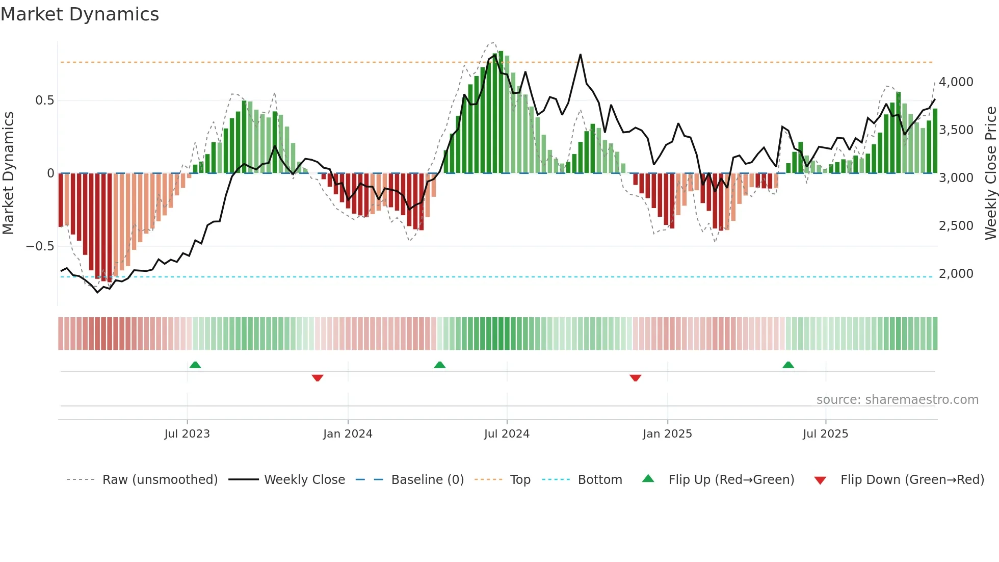ESCORTS weekly Market Dynamics chart