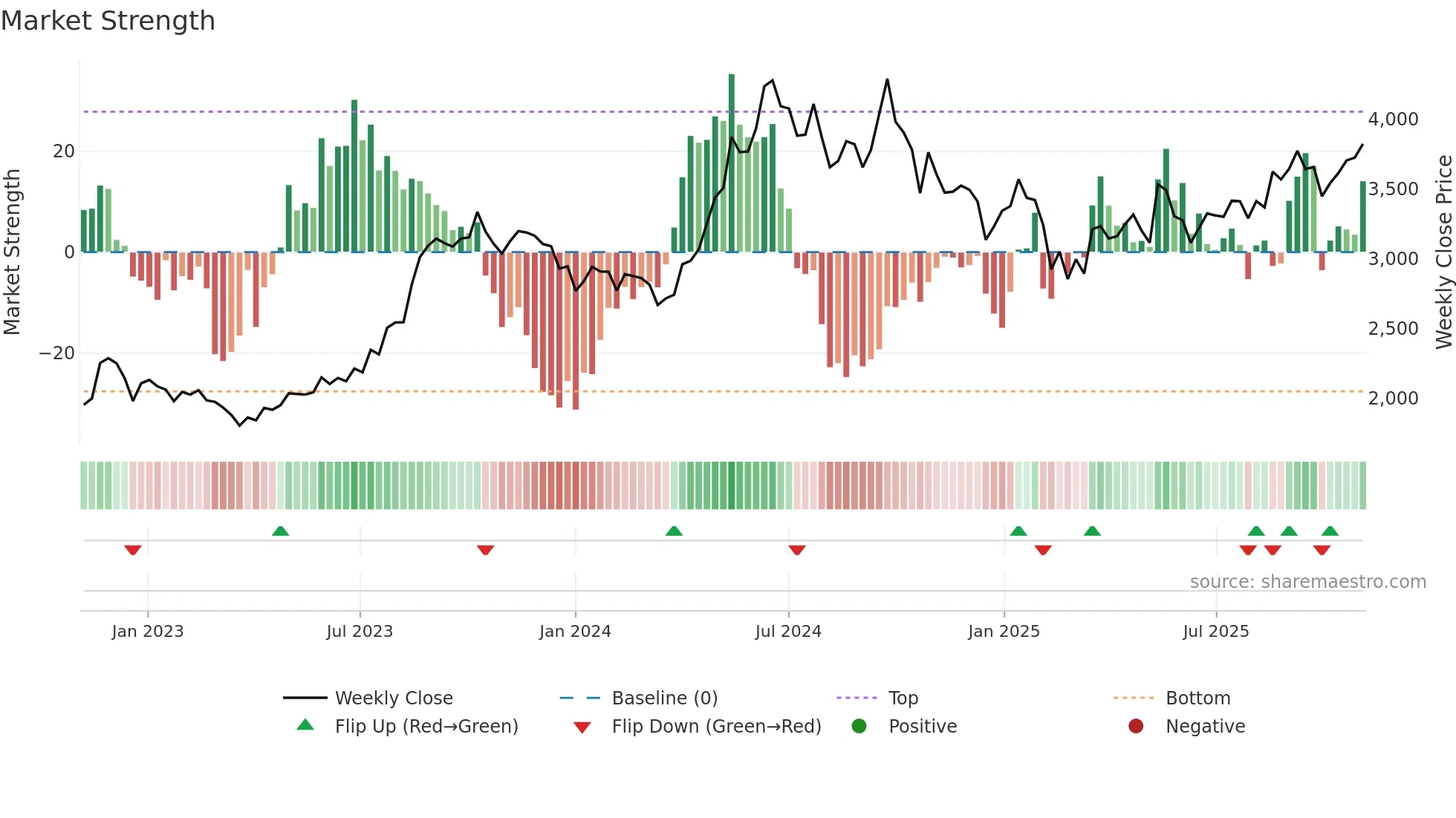 ESCORTS weekly Market Strength chart