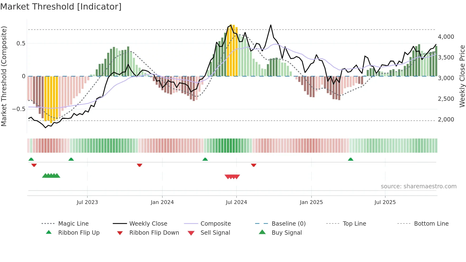ESCORTS weekly Market Threshold chart