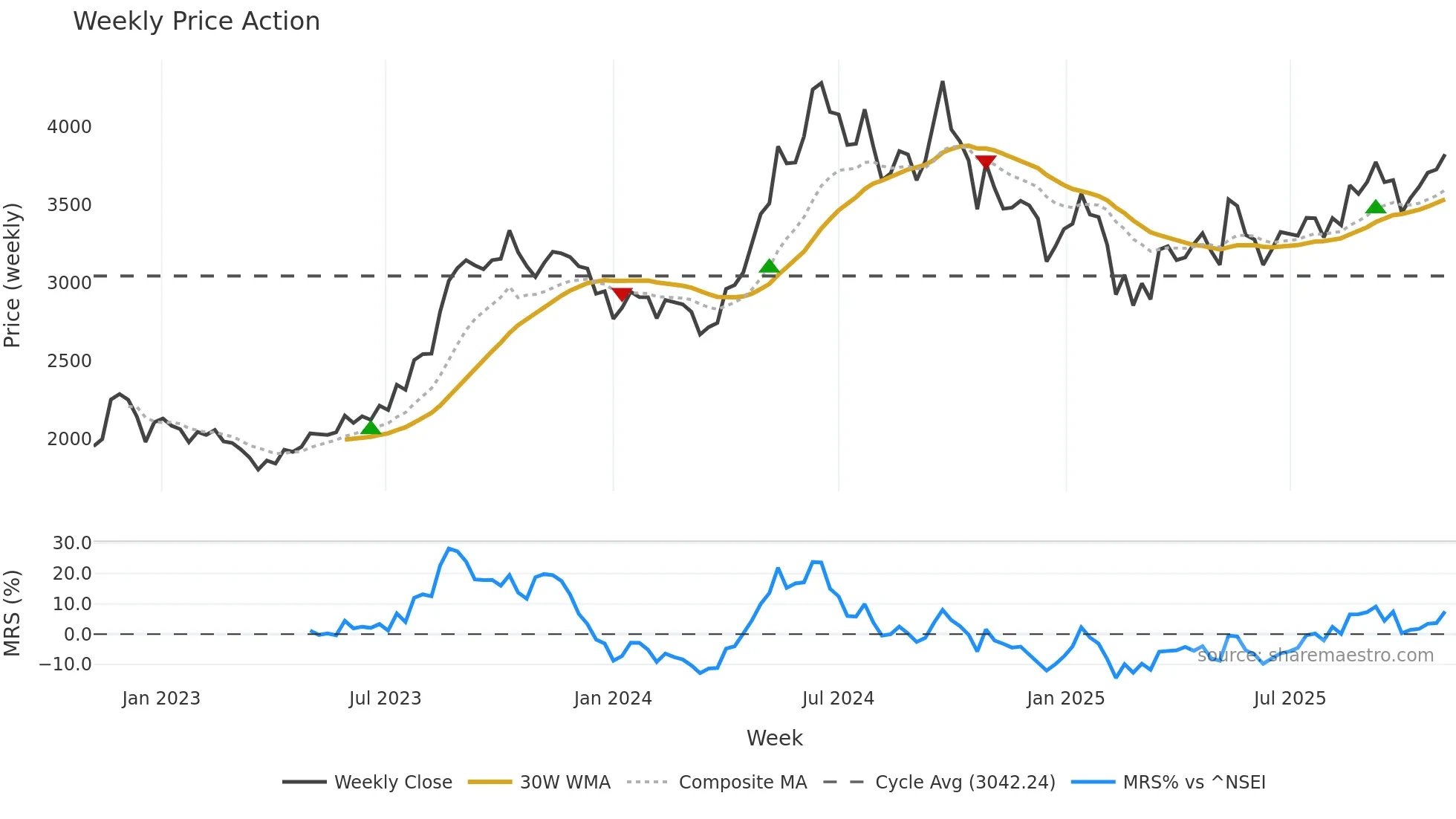 ESCORTS weekly Price Action chart, closing 2025-10-27