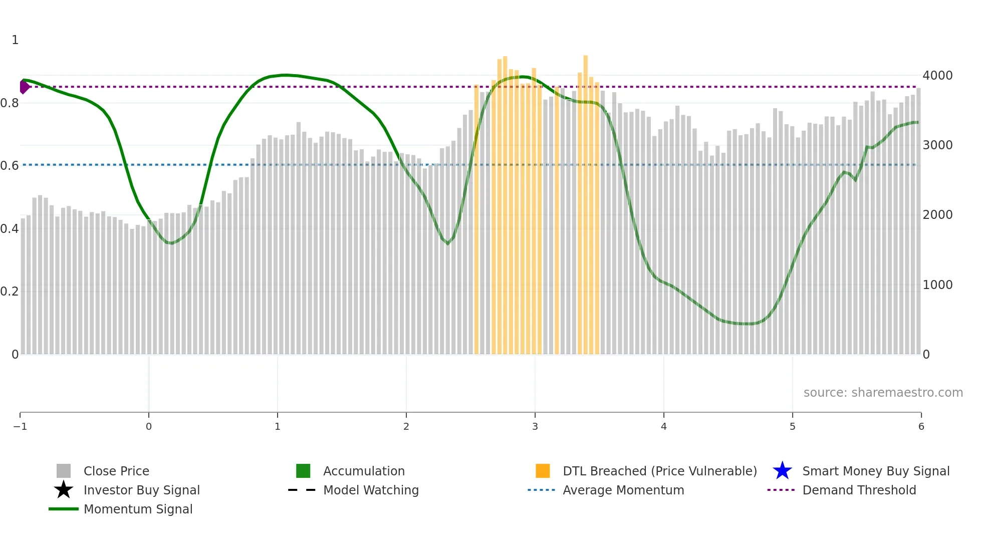 ESCORTS weekly Smart Money chart