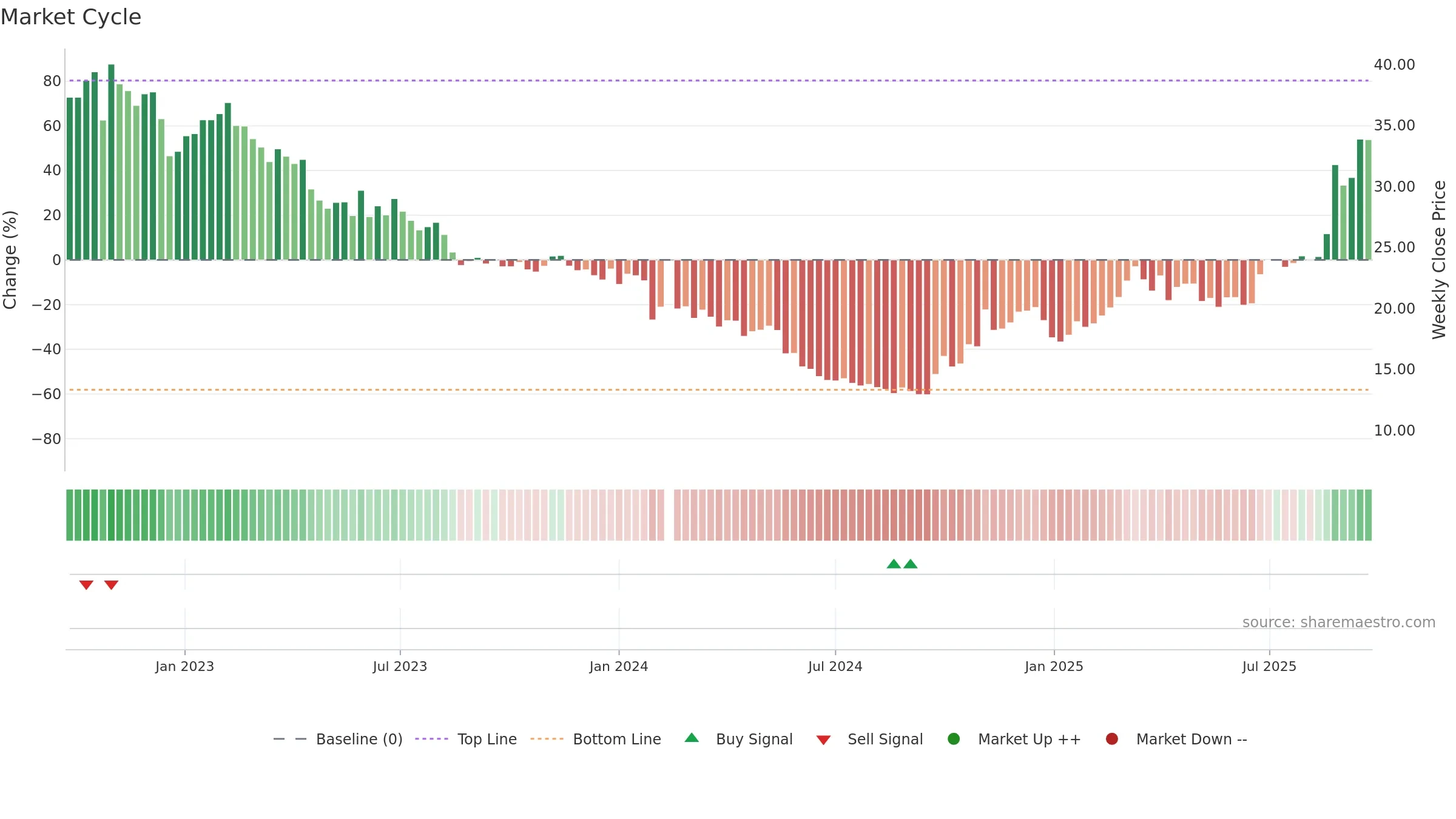 688388 weekly Market Cycle chart, closing 2025-09-22.