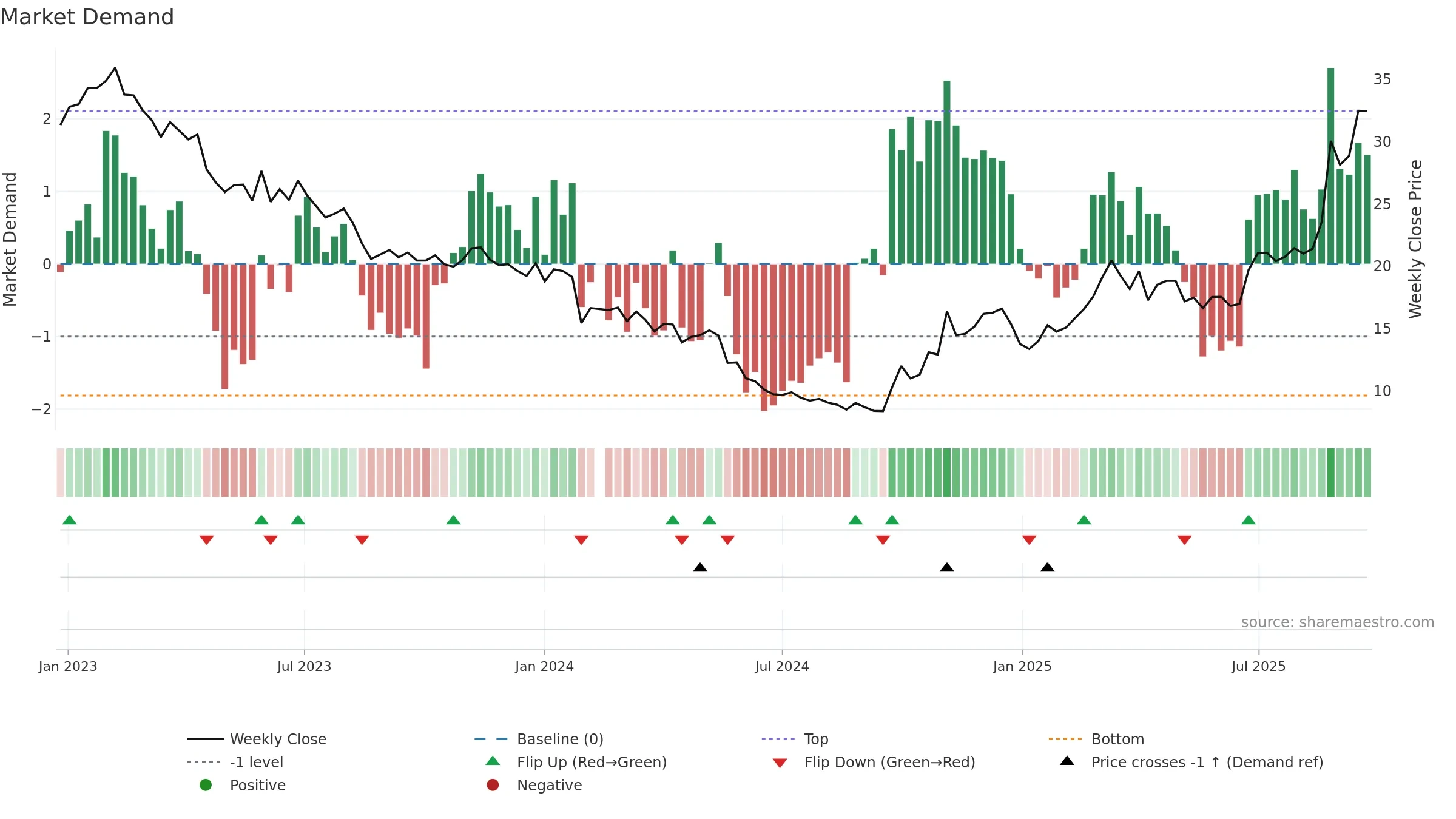 688388 weekly Market Demand chart, closing 2025-09-22.