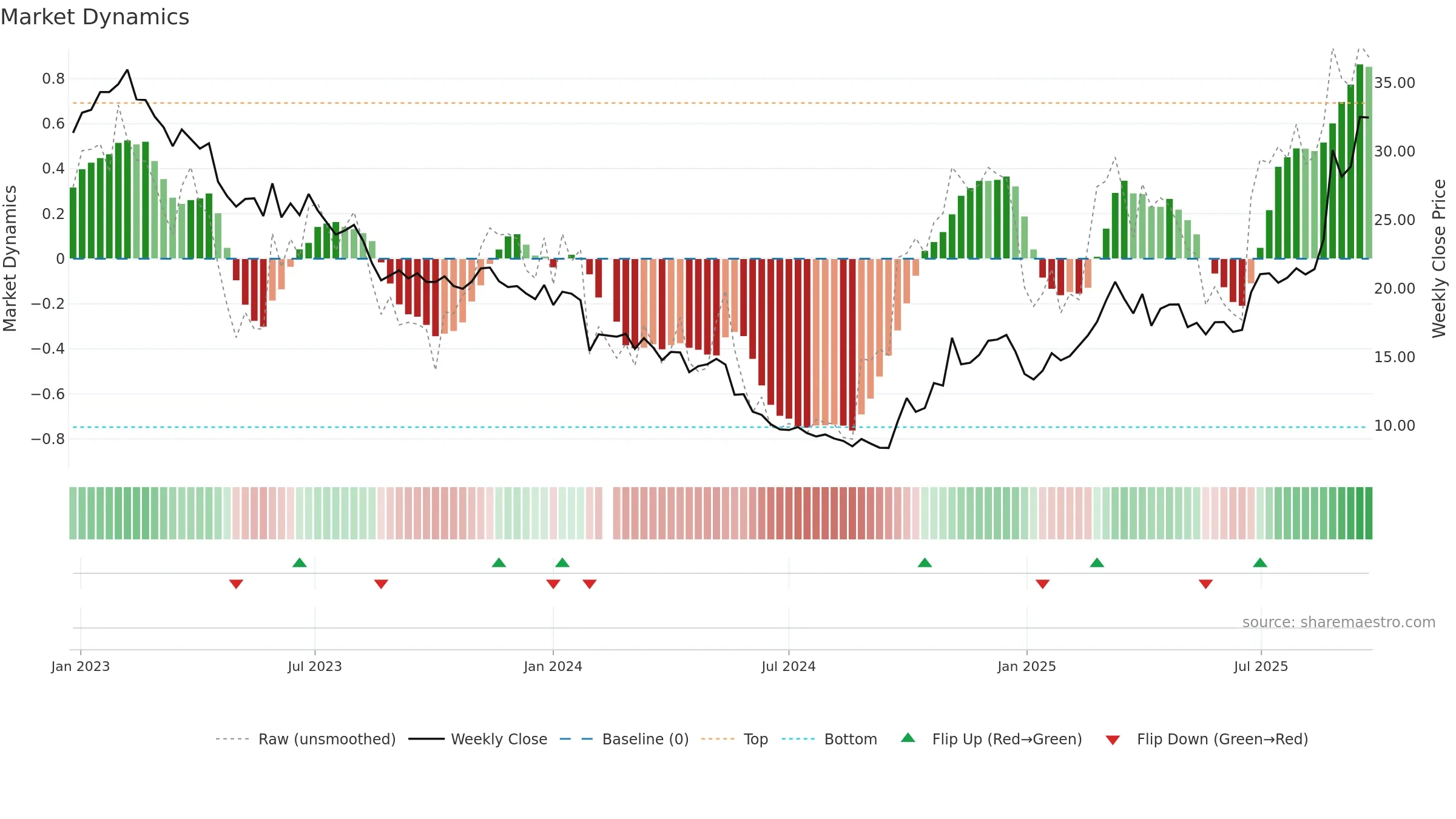 688388 weekly Market Dynamics chart, closing 2025-09-22.