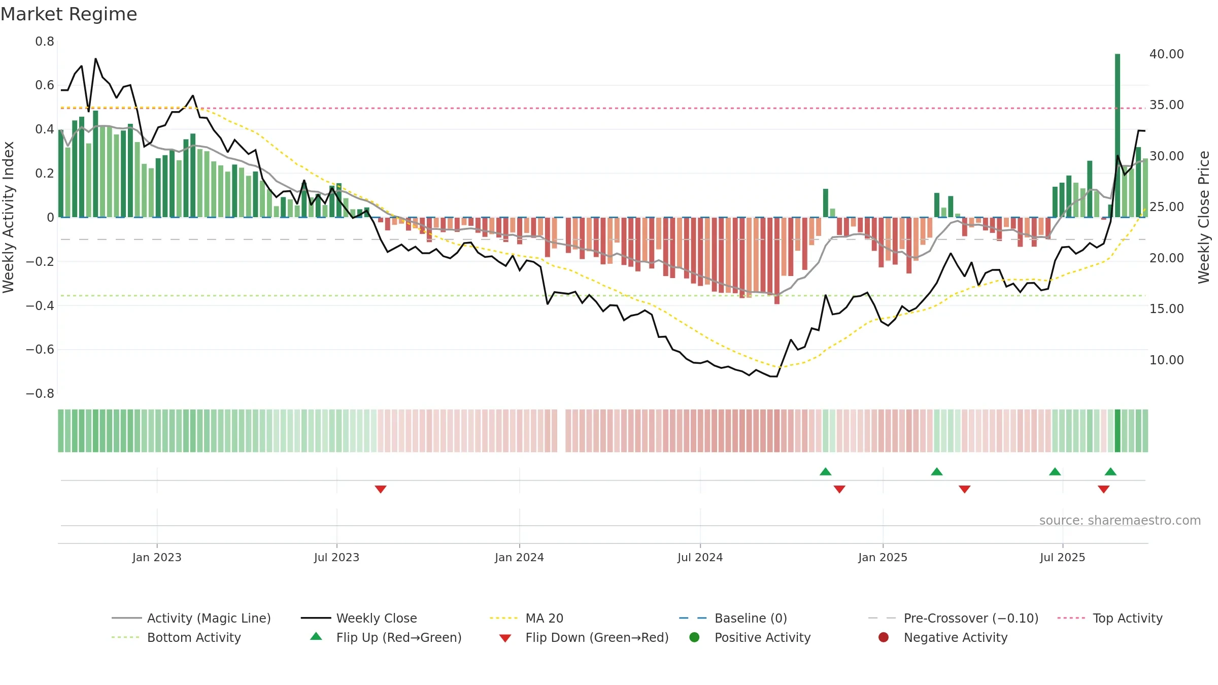 688388 weekly Market Snapshot chart, closing 2025-09-22.