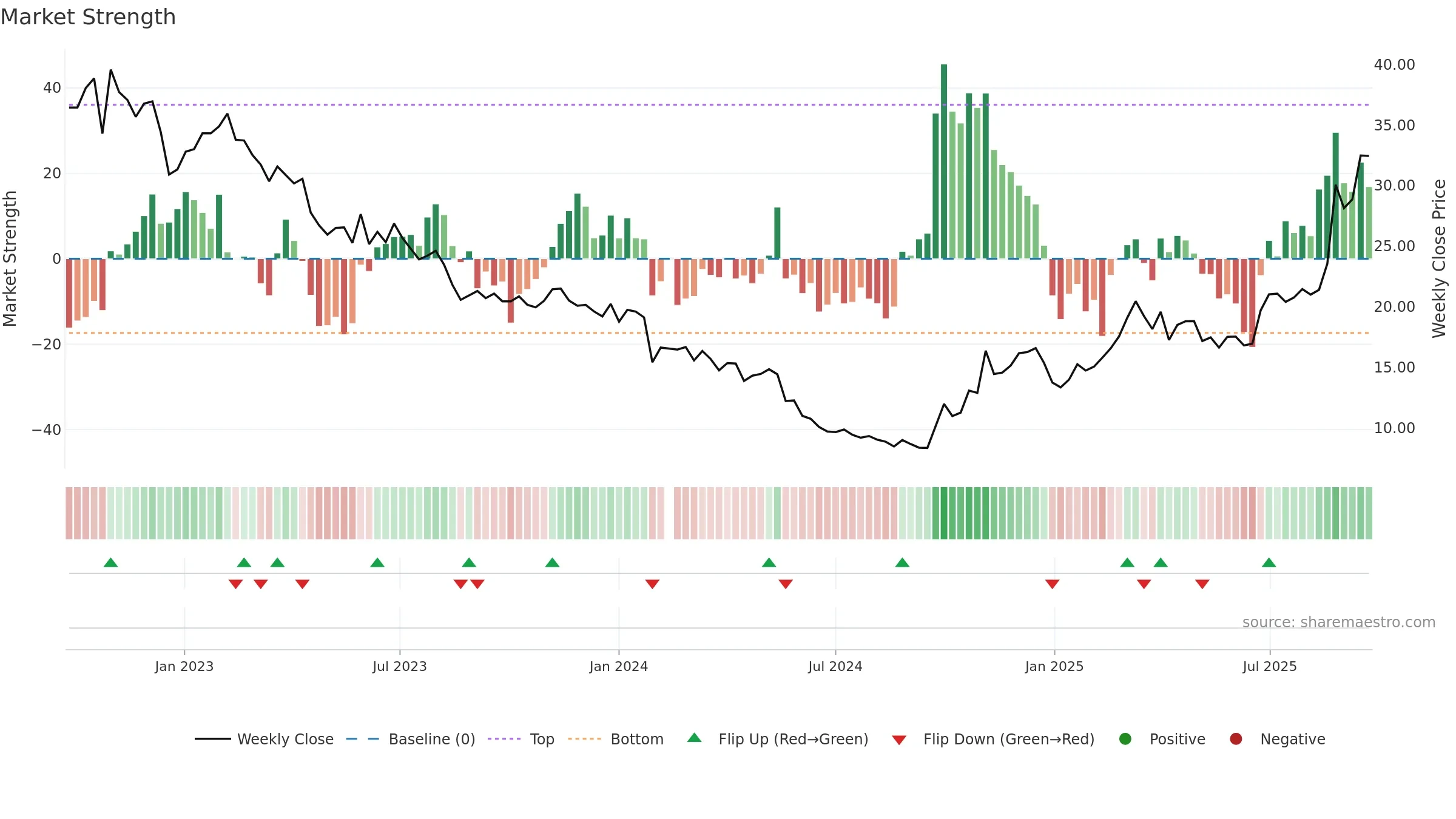 688388 weekly Market Strength chart, closing 2025-09-22.