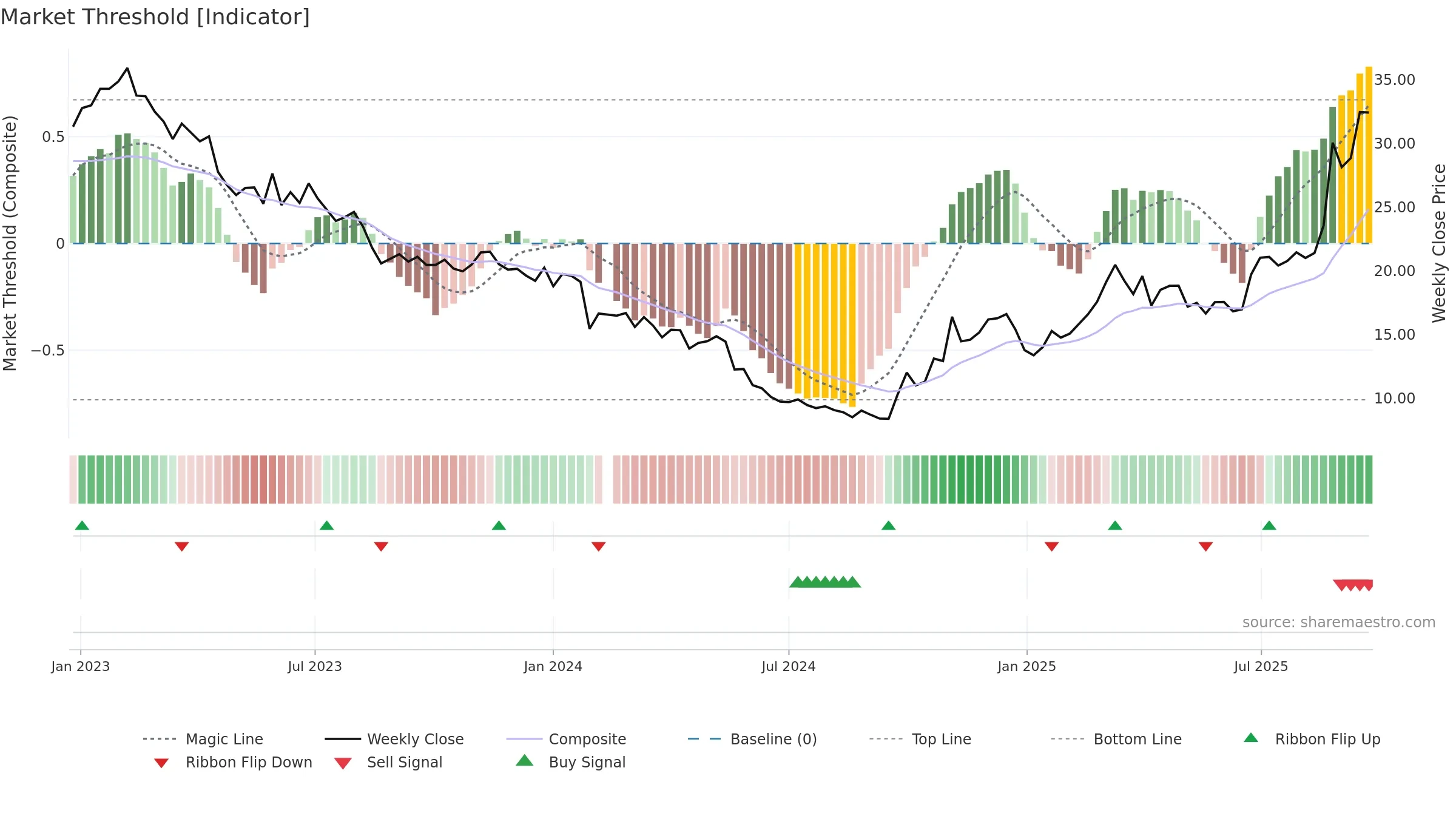 688388 weekly Market Threshold chart, closing 2025-09-22.