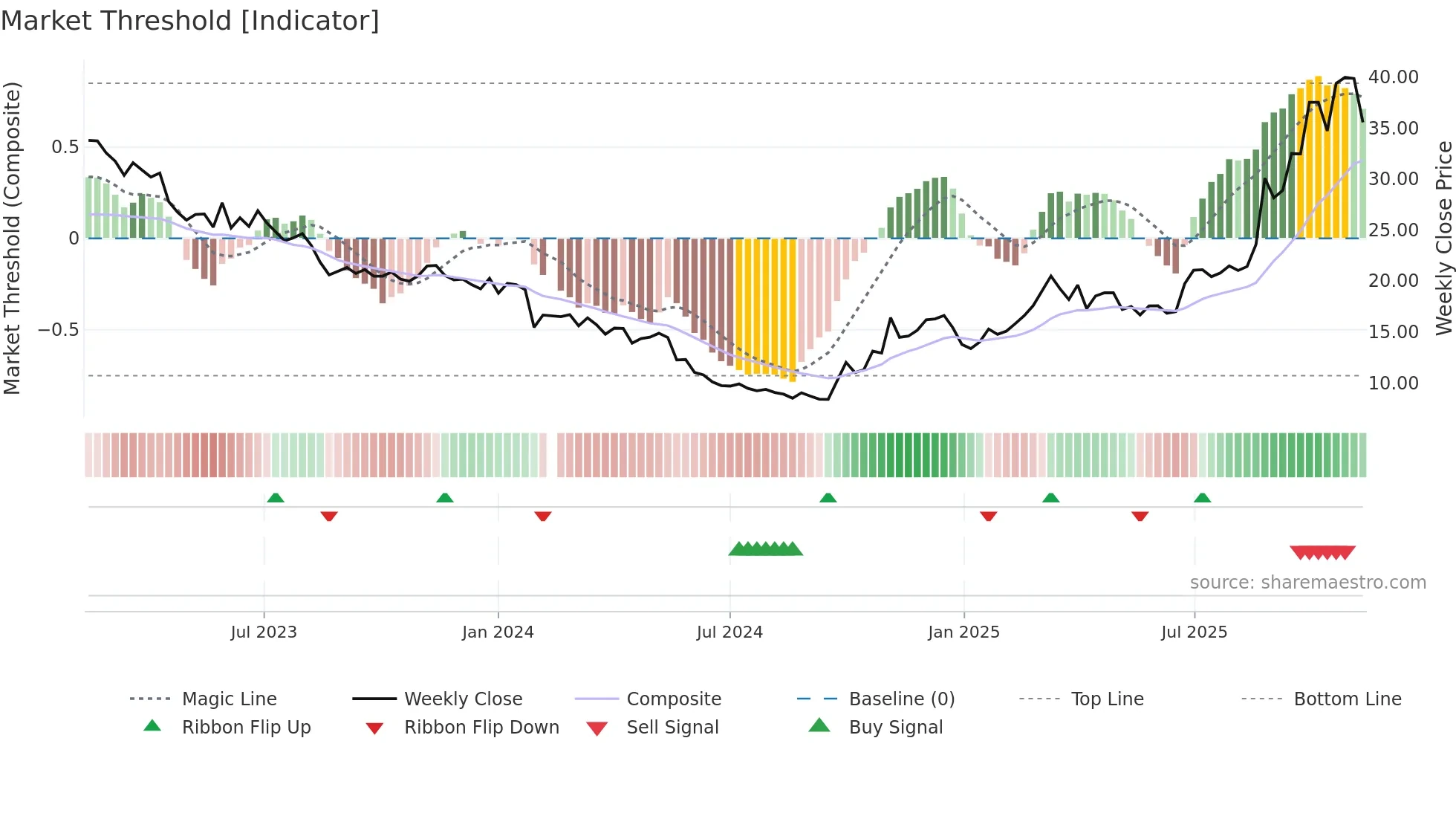 688388 weekly Market Threshold chart