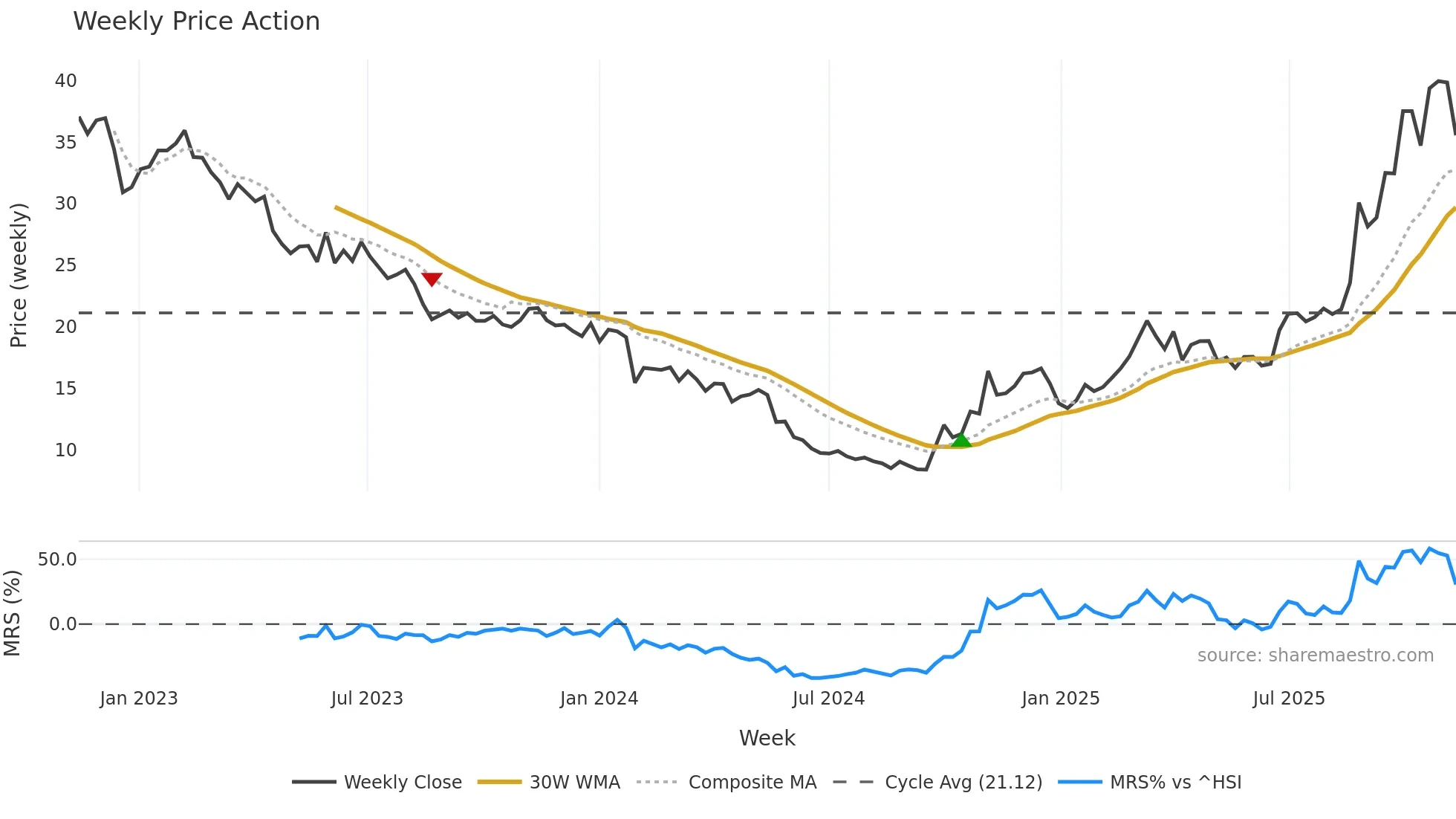 688388 weekly Price Action chart, closing 2025-11-10