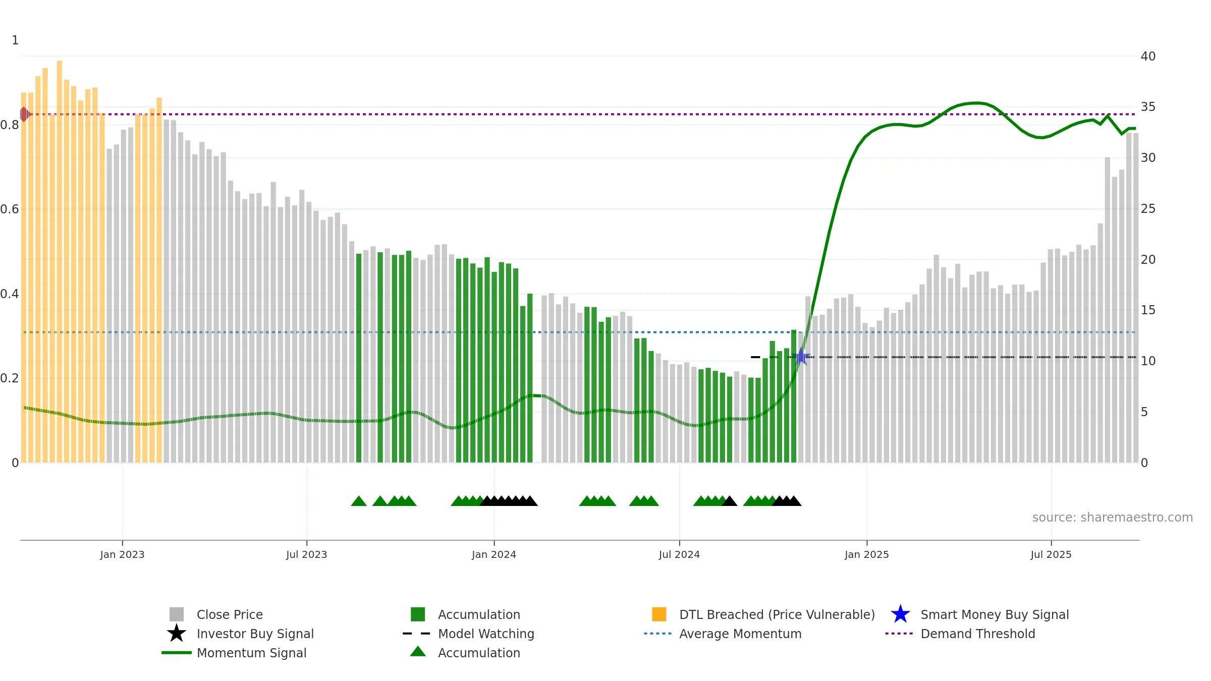 688388 weekly Smart Money chart, closing 2025-09-22.