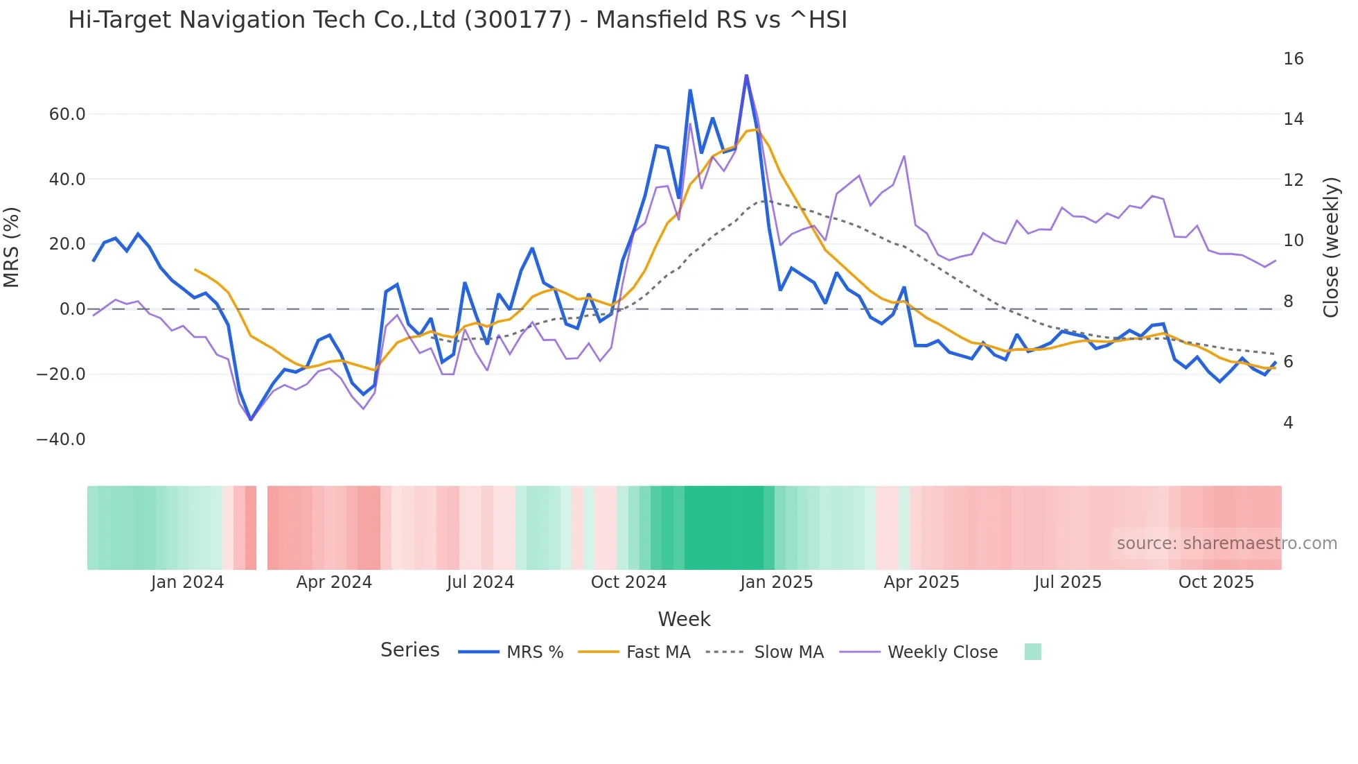 300177 Mansfield Relative Strength chart