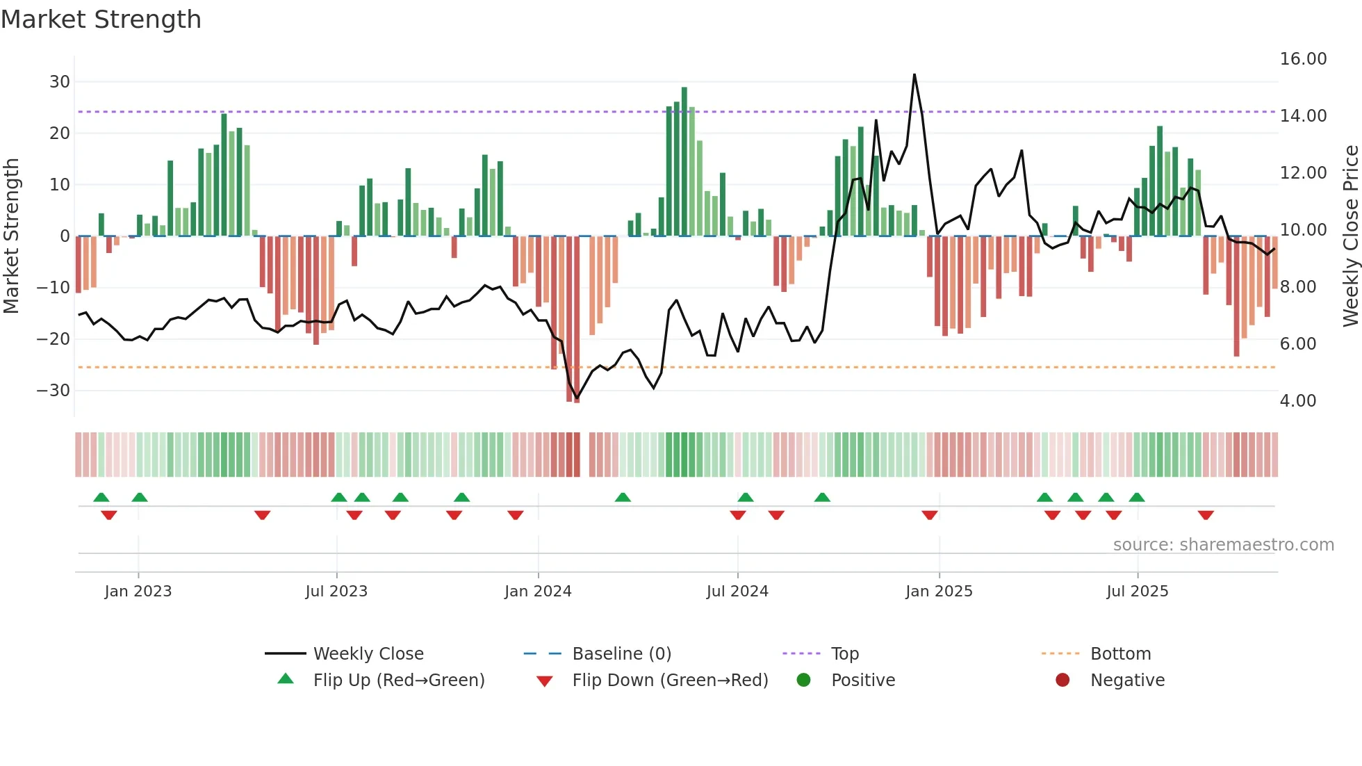 300177 weekly Market Strength chart