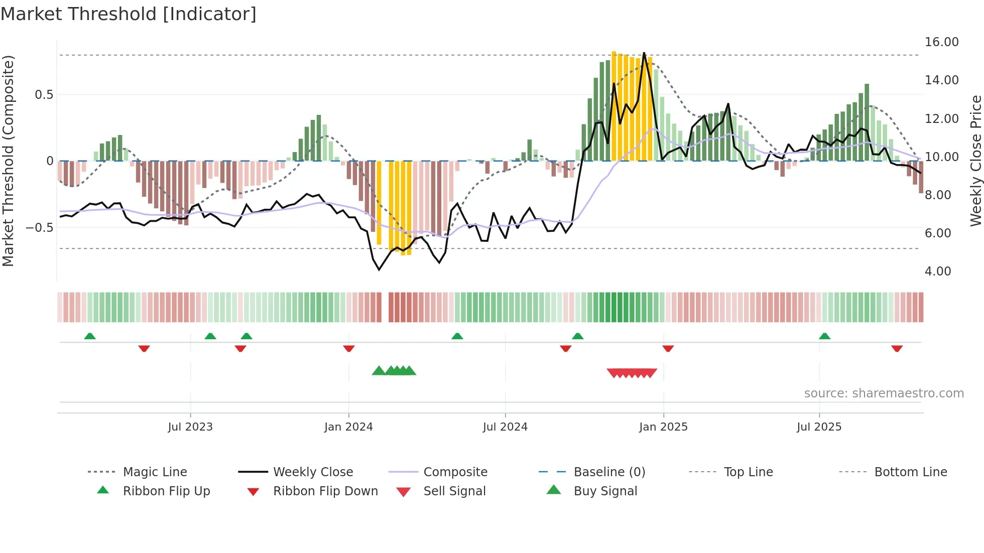 300177 weekly Market Threshold chart