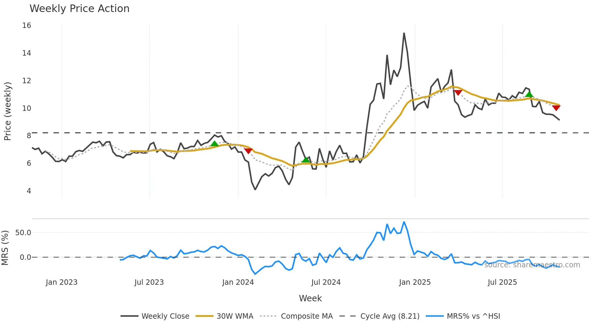 300177 weekly Price Action chart, closing 2025-10-27