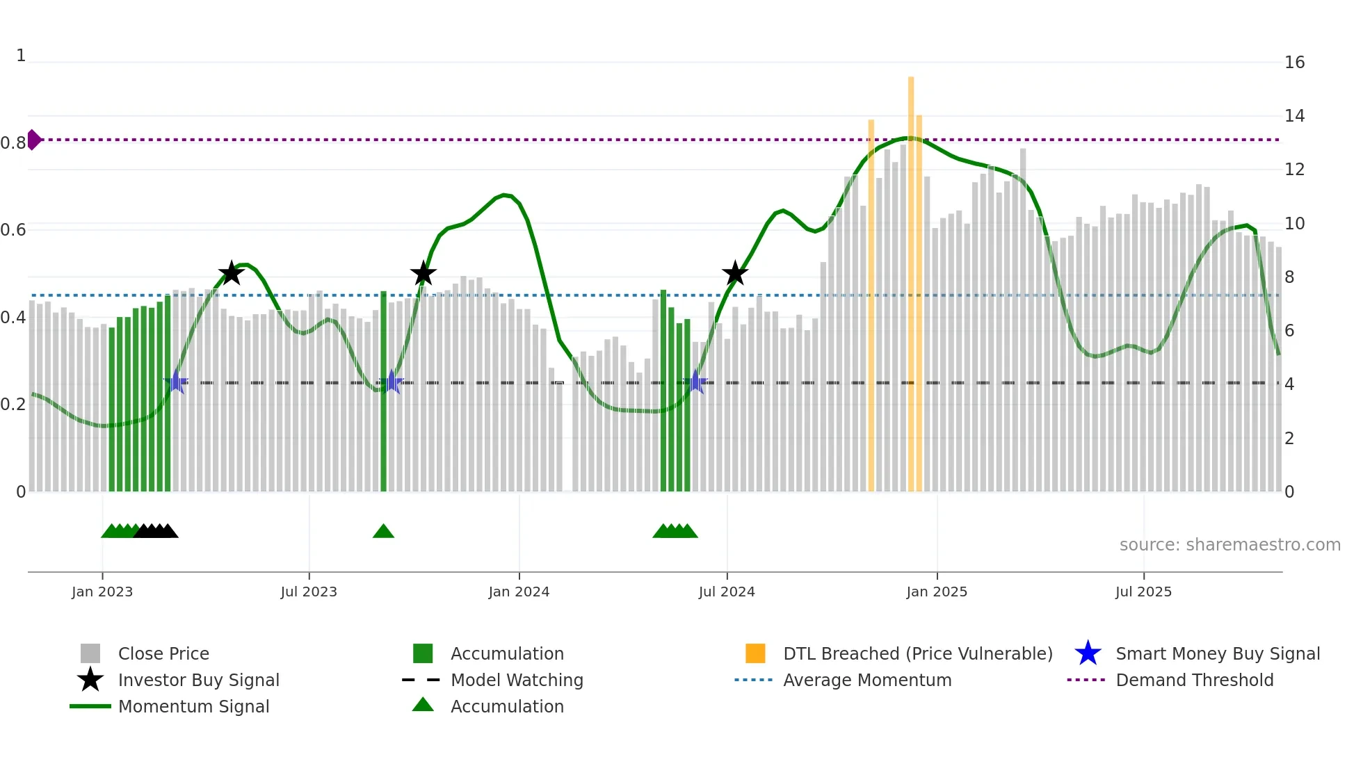 300177 weekly Smart Money chart