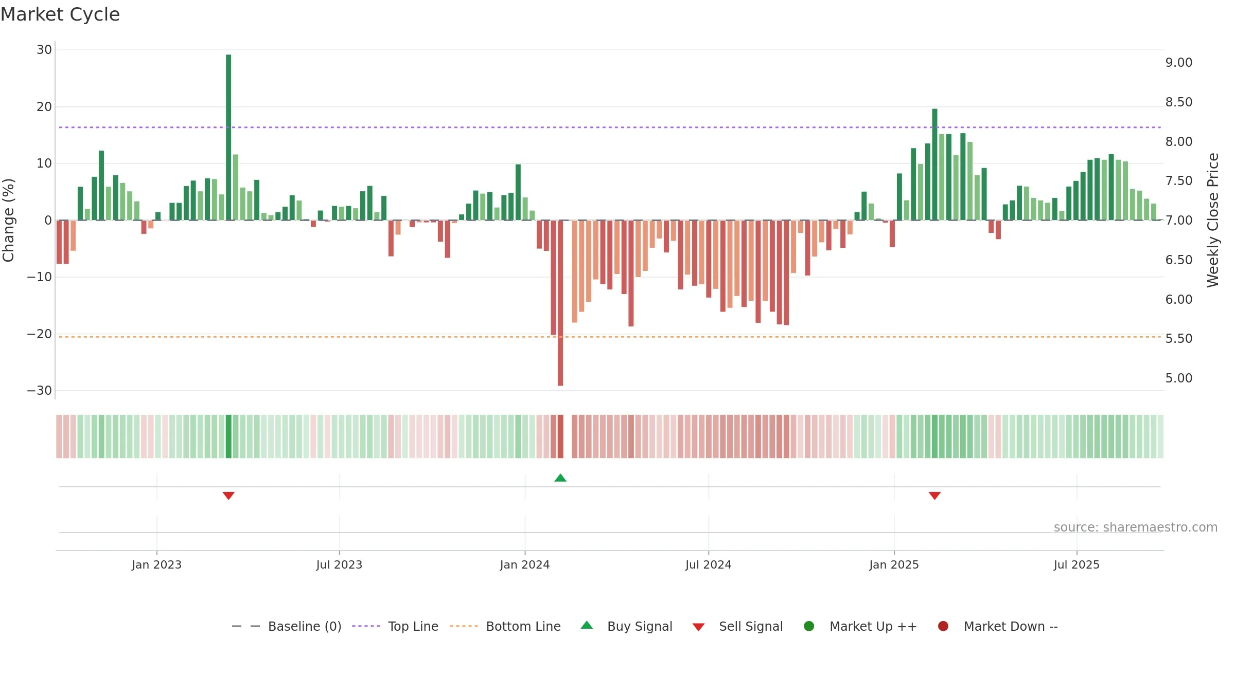 002282 weekly Market Cycle chart, closing 2025-09-22.