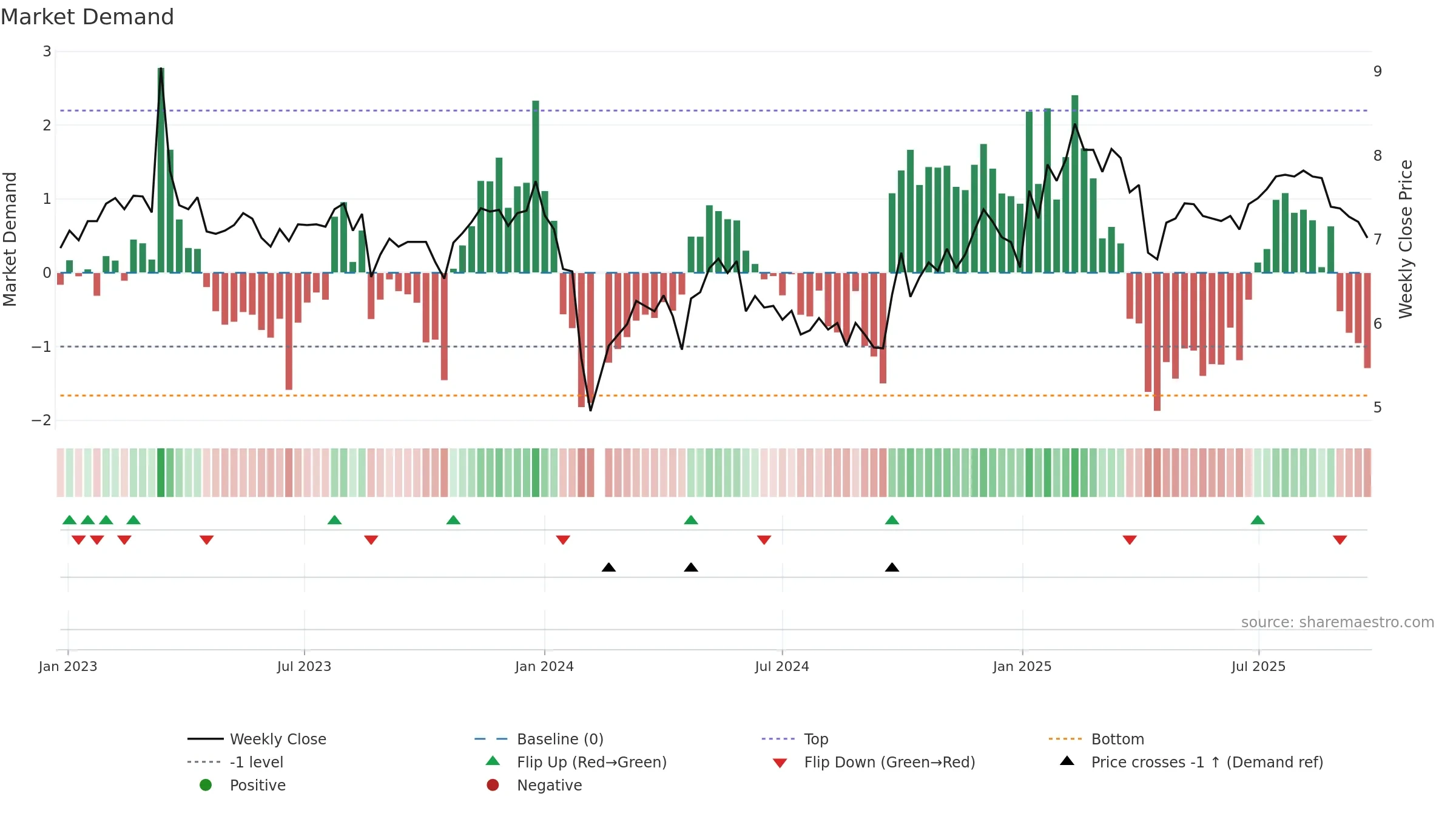 002282 weekly Market Demand chart, closing 2025-09-22.