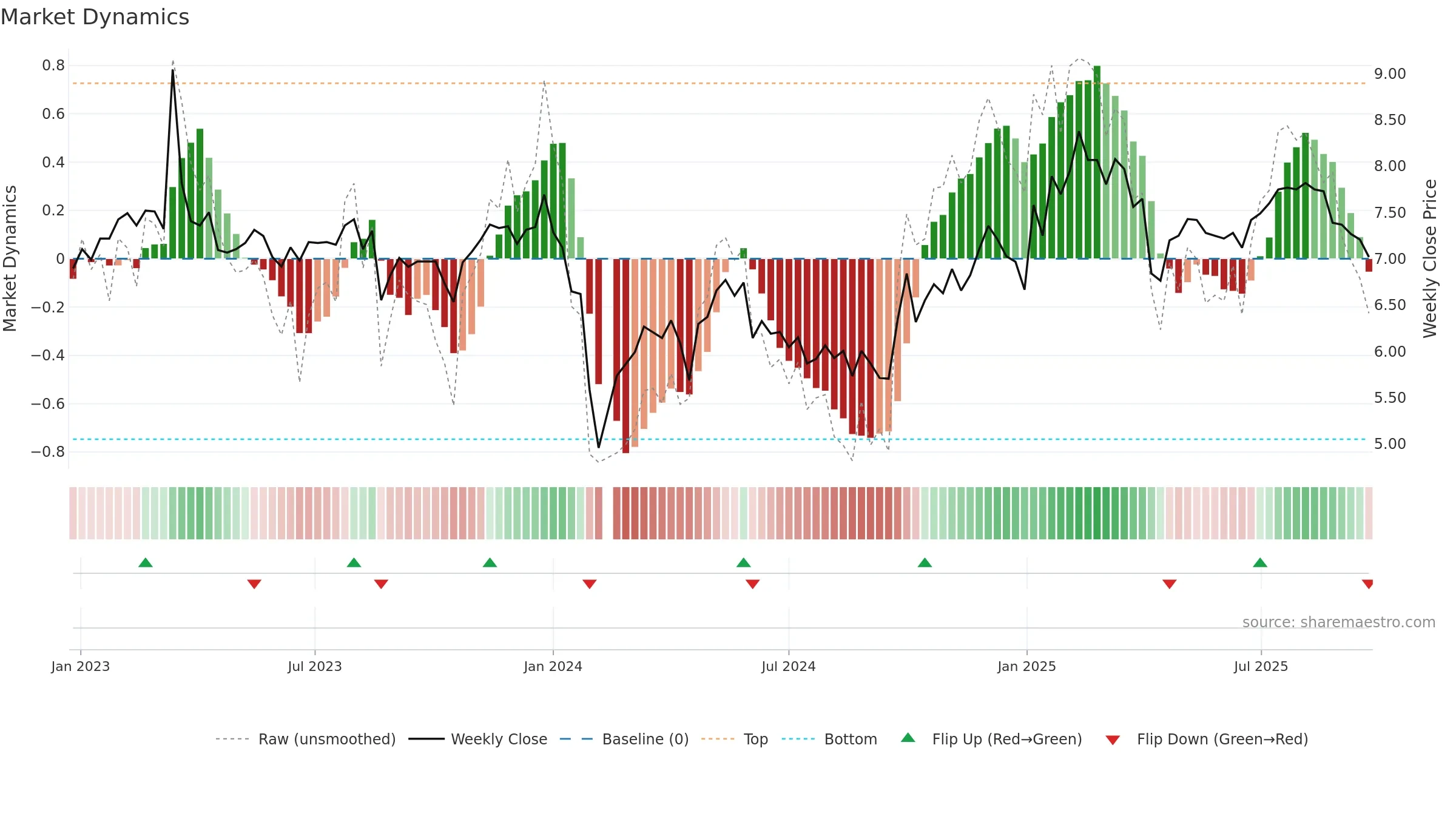 002282 weekly Market Dynamics chart, closing 2025-09-22.