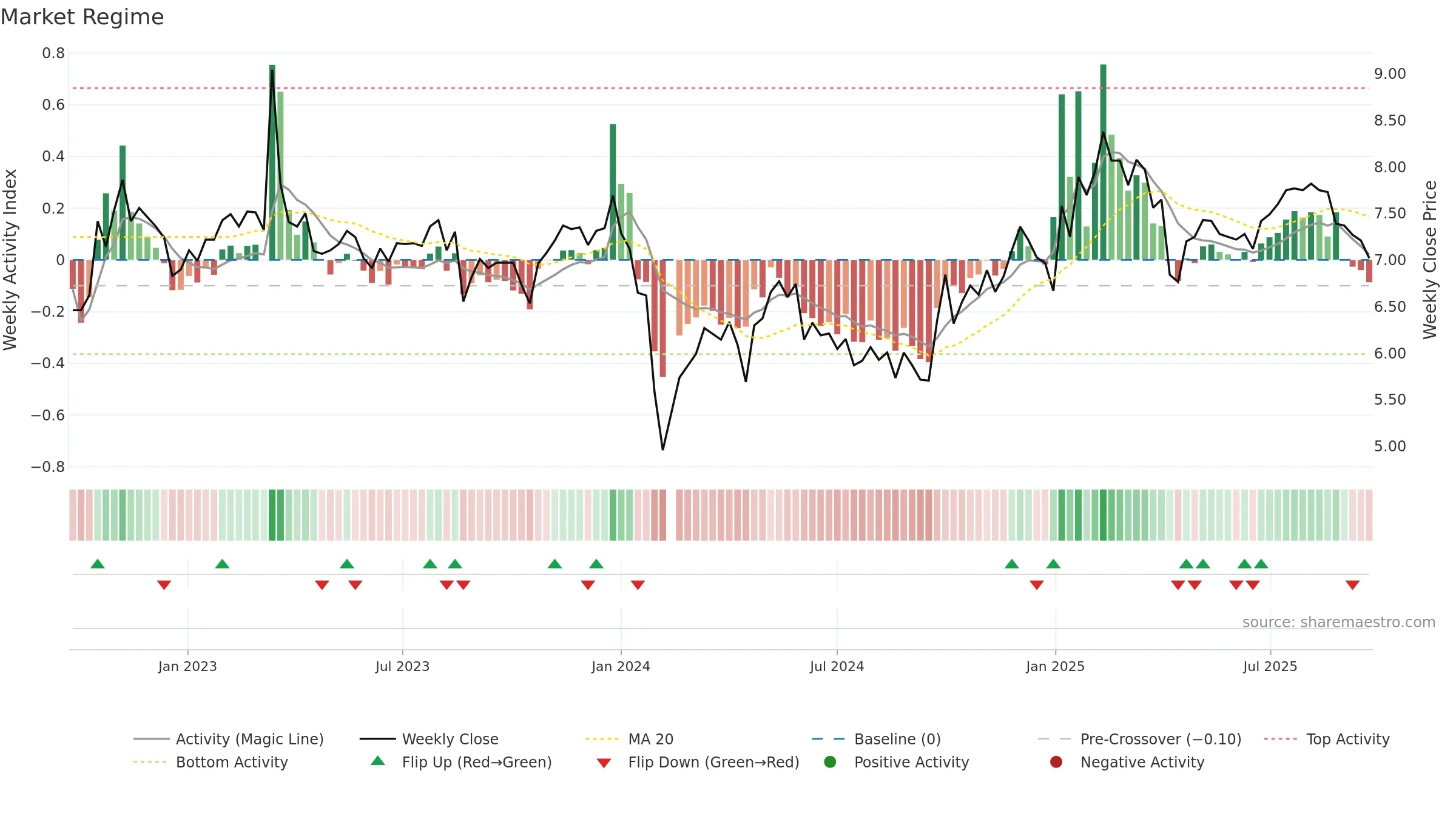 002282 weekly Market Snapshot chart, closing 2025-09-22.
