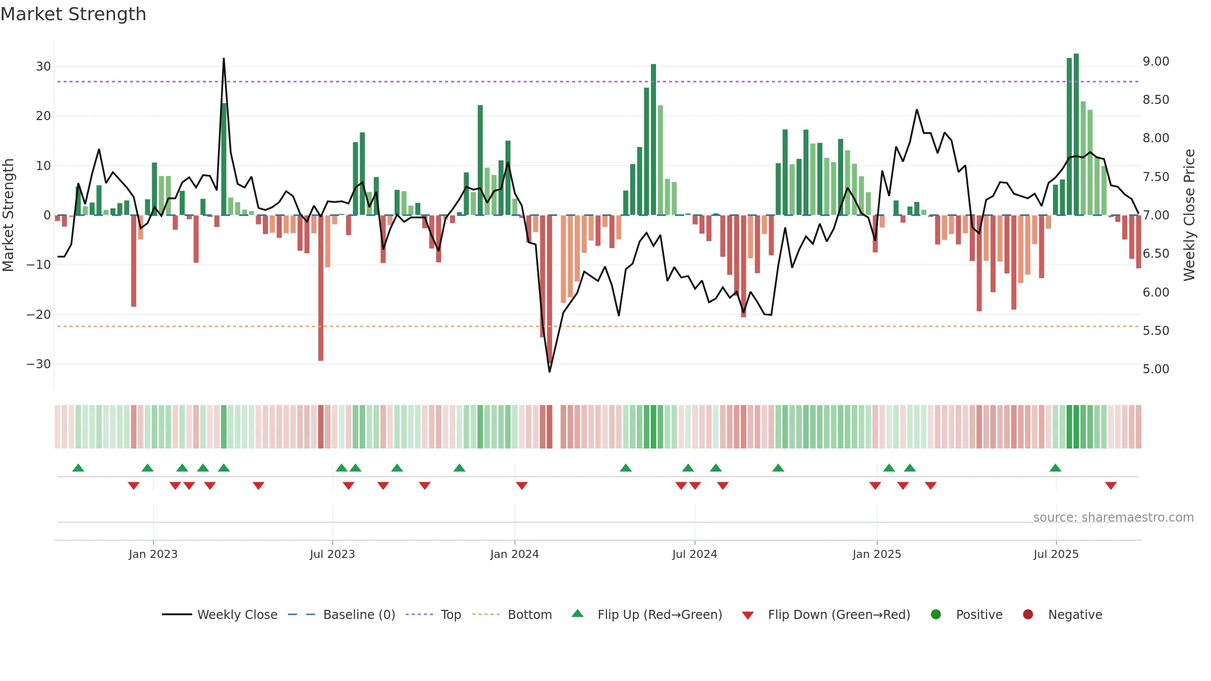 002282 weekly Market Strength chart, closing 2025-09-22.