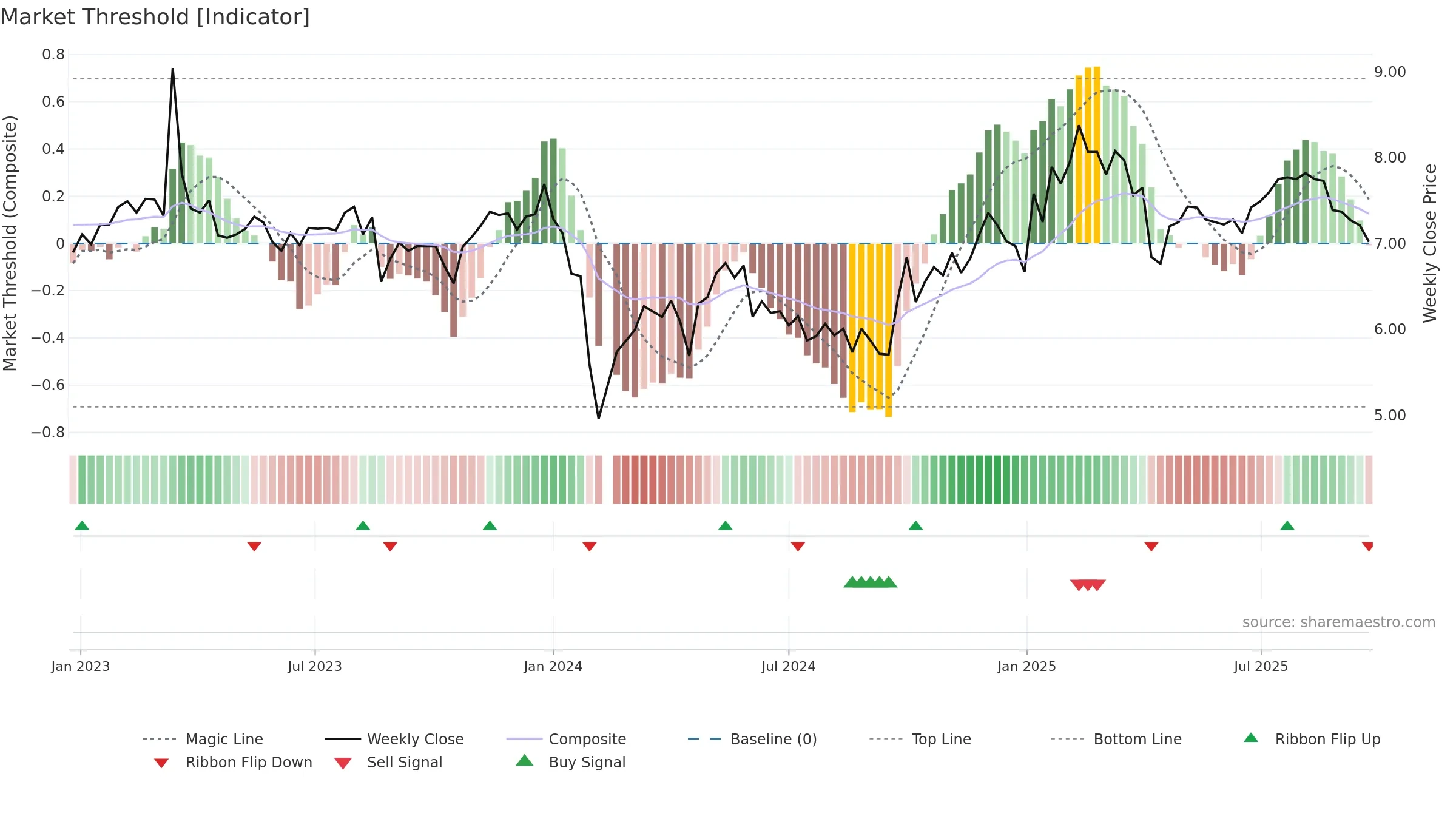 002282 weekly Market Threshold chart, closing 2025-09-22.