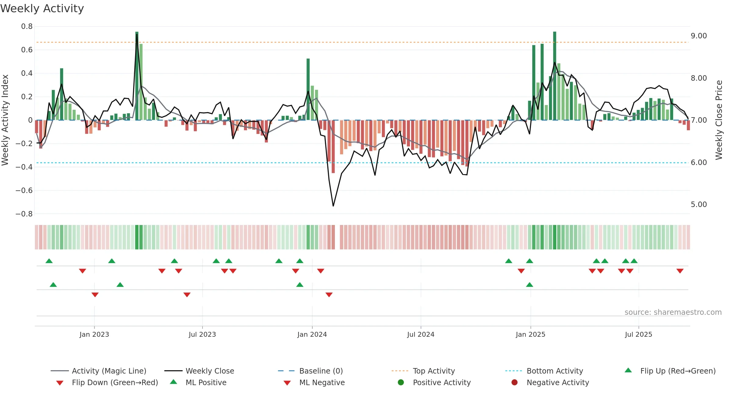 002282 weekly Activity chart, closing 2025-09-22.