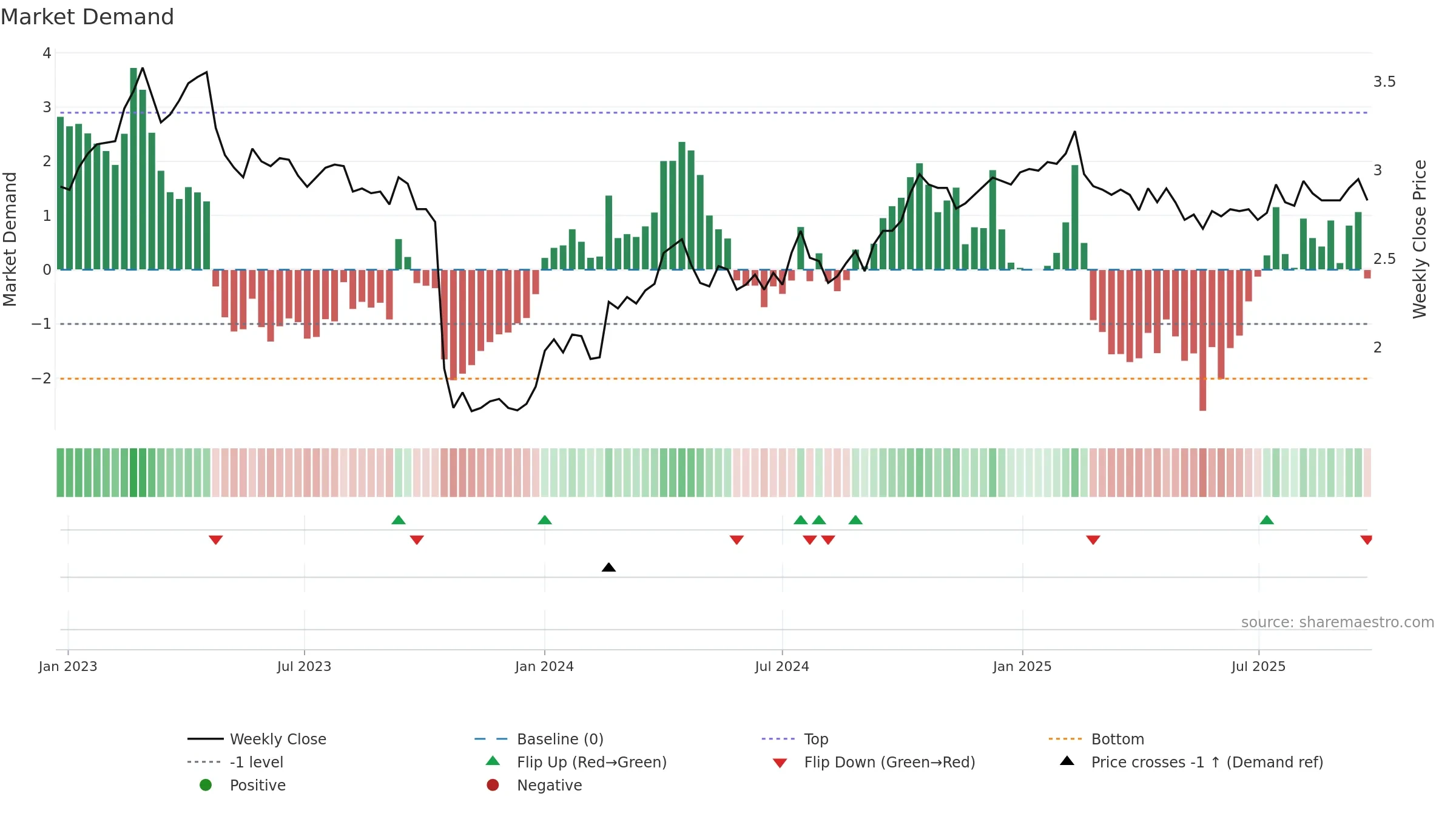 WUF1V weekly Market Demand chart, closing 2025-09-22.
