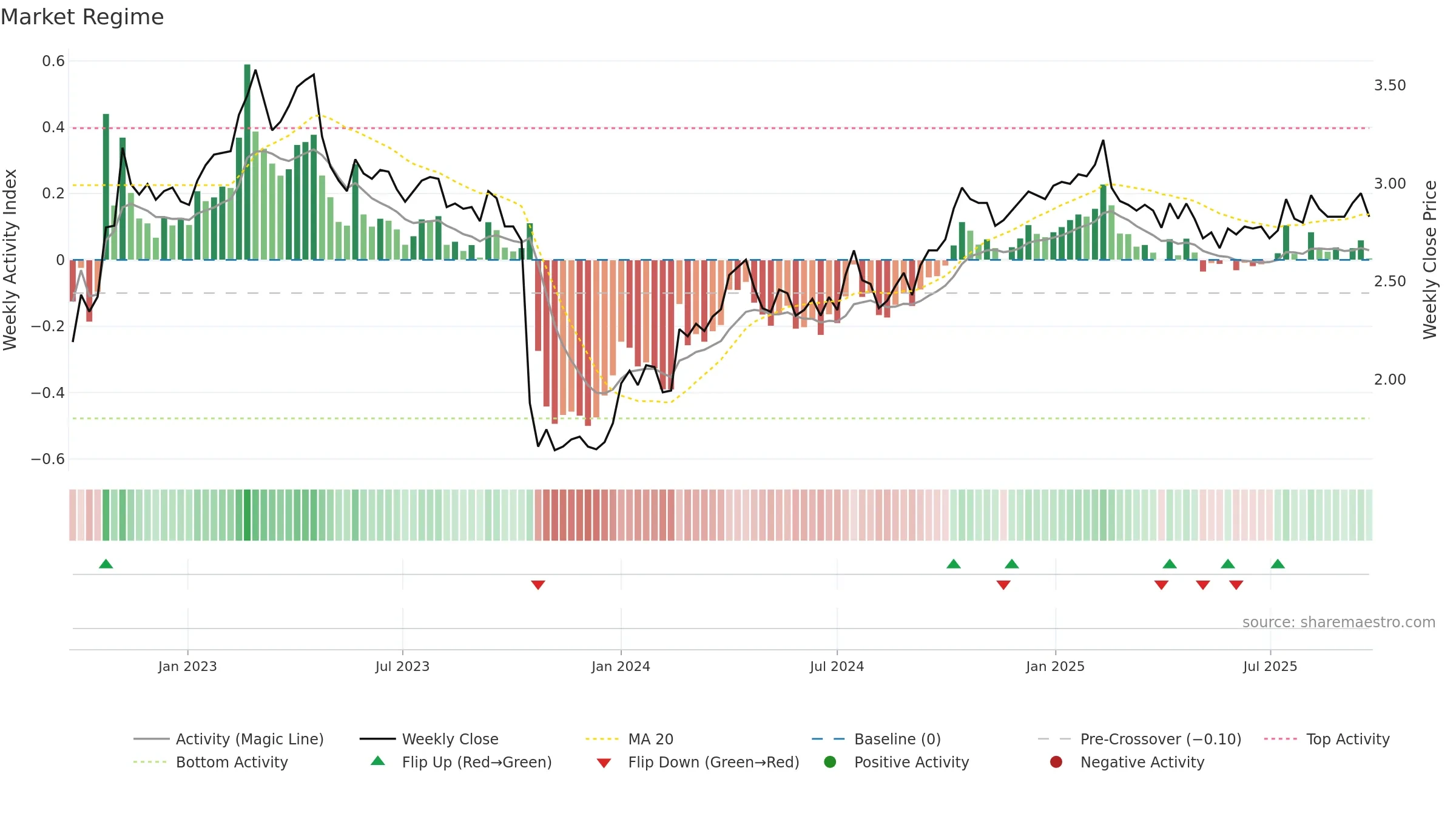 WUF1V weekly Market Snapshot chart, closing 2025-09-22.