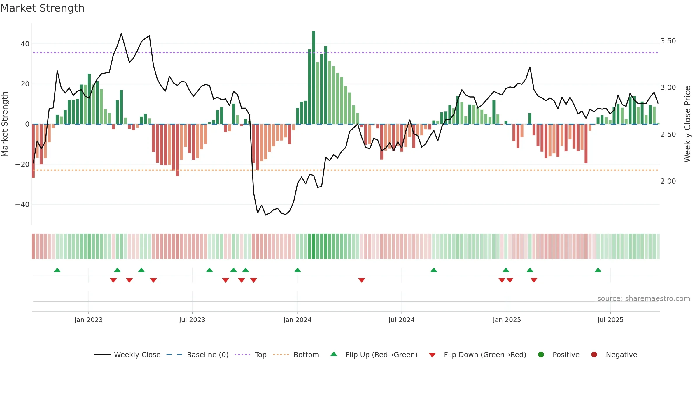 WUF1V weekly Market Strength chart, closing 2025-09-22.