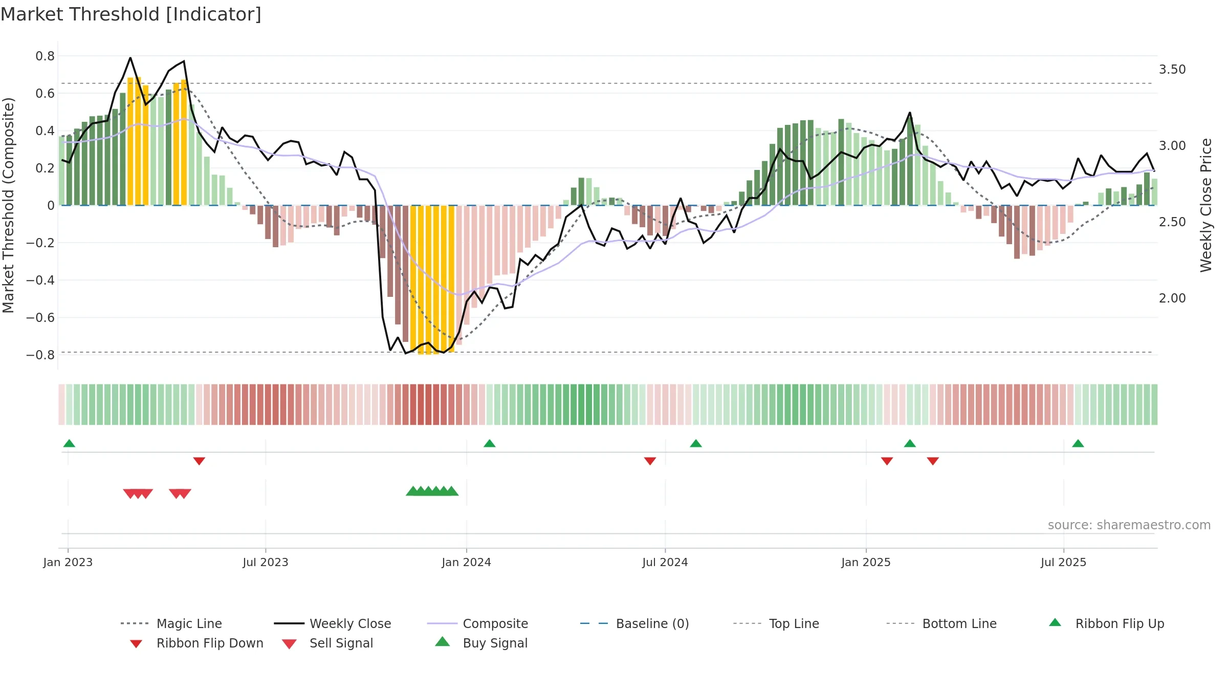 WUF1V weekly Market Threshold chart, closing 2025-09-22.