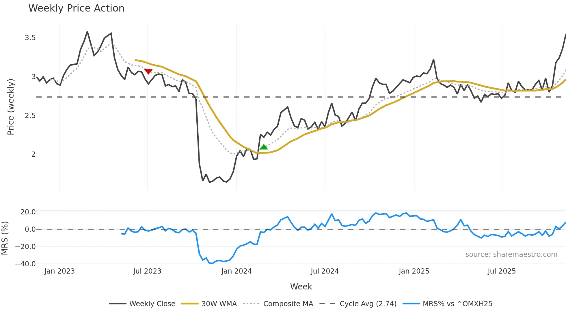 WUF1V weekly Price Action chart, closing 2025-11-10