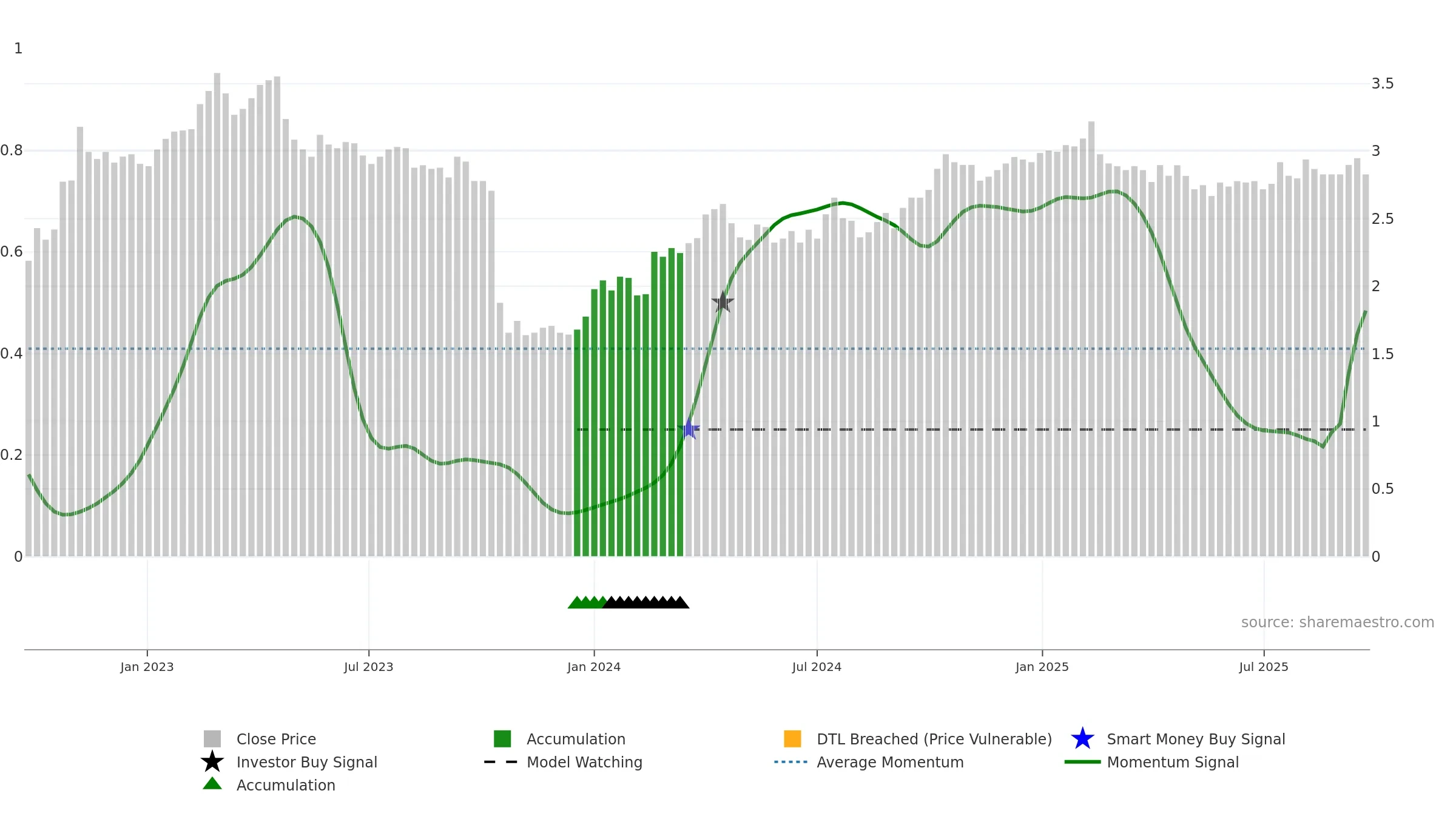 WUF1V weekly Smart Money chart, closing 2025-09-22.