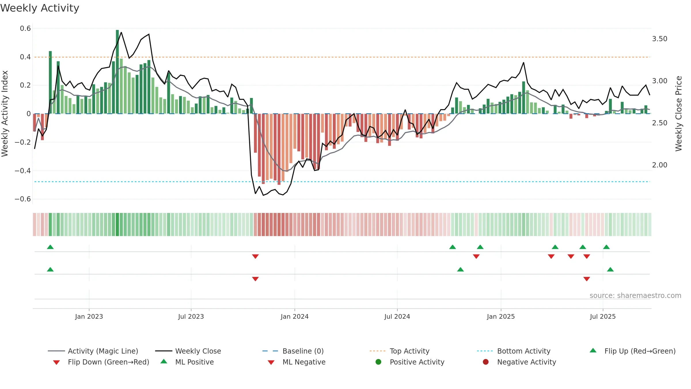WUF1V weekly Activity chart, closing 2025-09-22.