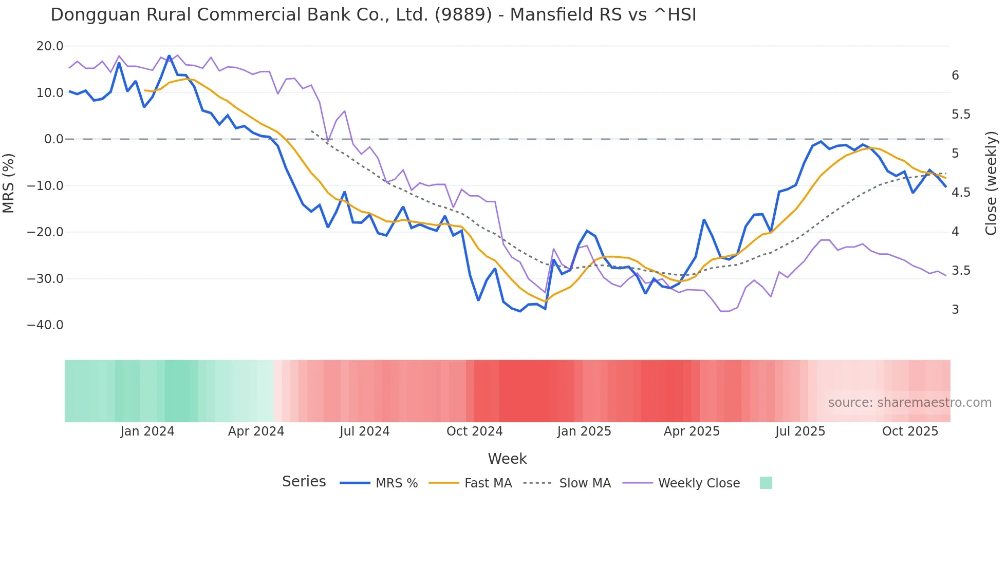 9889 Mansfield Relative Strength chart