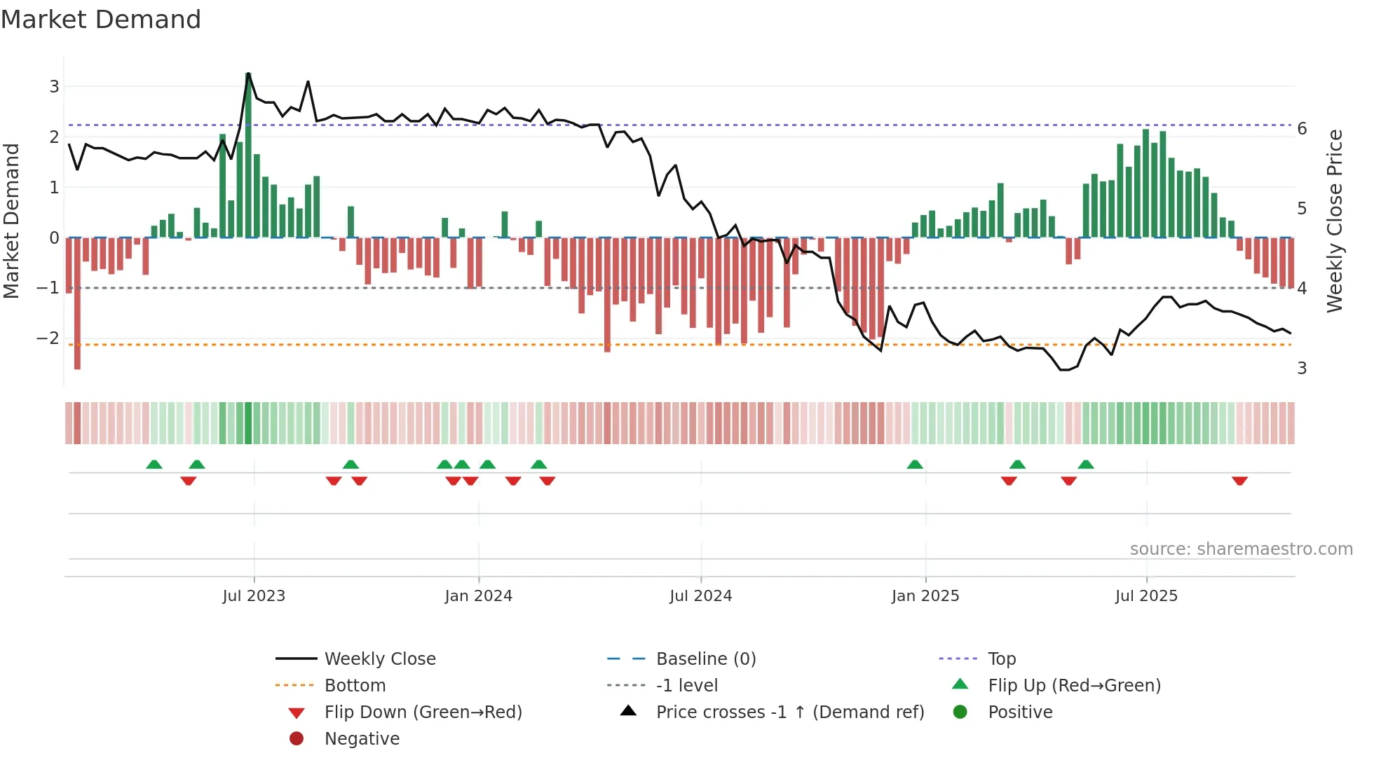 9889 weekly Market Demand chart