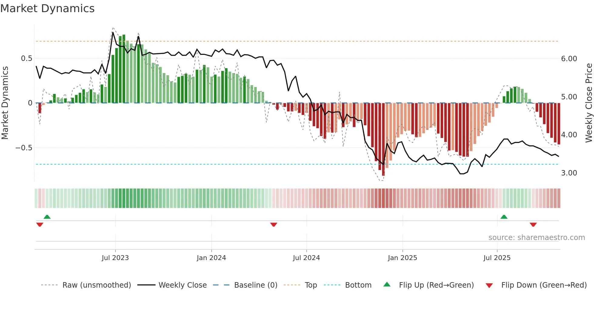 9889 weekly Market Dynamics chart