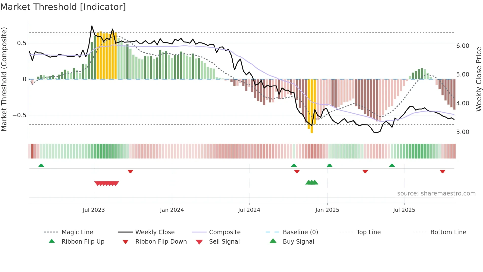 9889 weekly Market Threshold chart