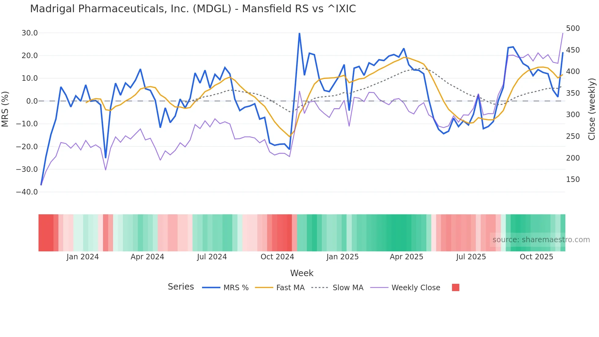 MDGL Mansfield Relative Strength chart