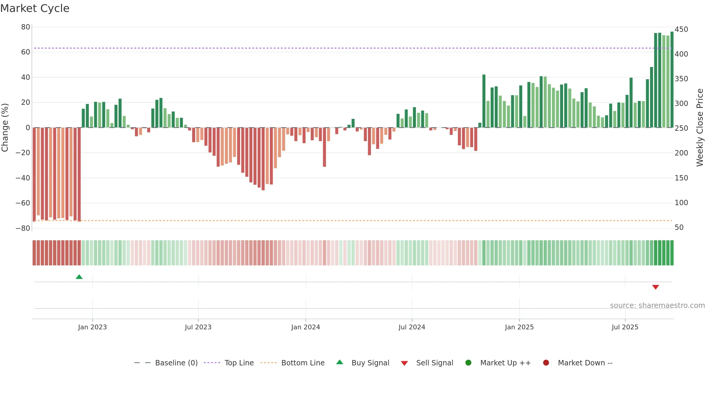 MDGL weekly Market Cycle chart, closing 2025-09-19.