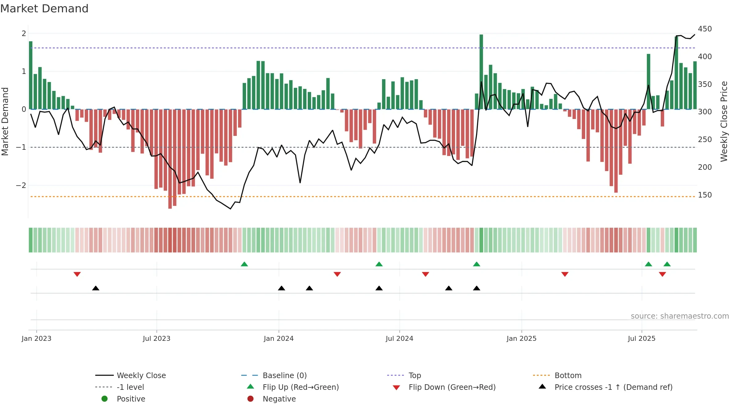 MDGL weekly Market Demand chart, closing 2025-09-19.