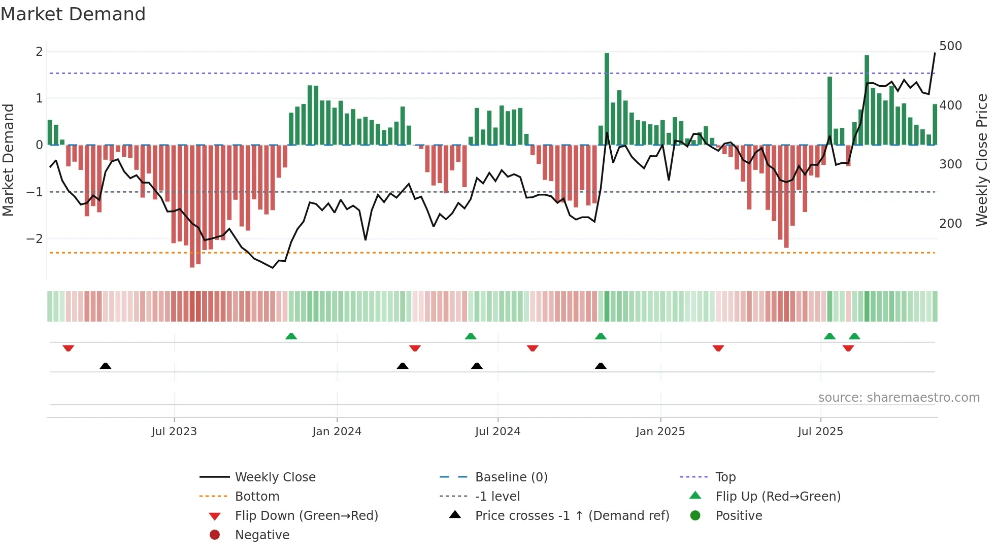 MDGL weekly Market Demand chart