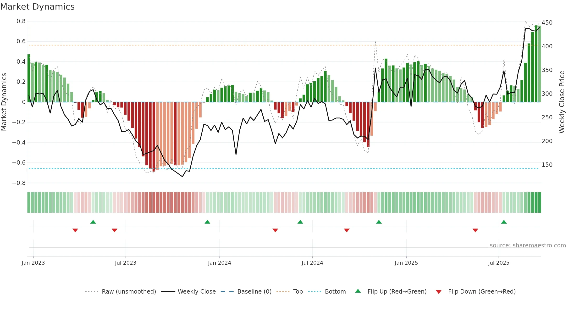 MDGL weekly Market Dynamics chart, closing 2025-09-19.