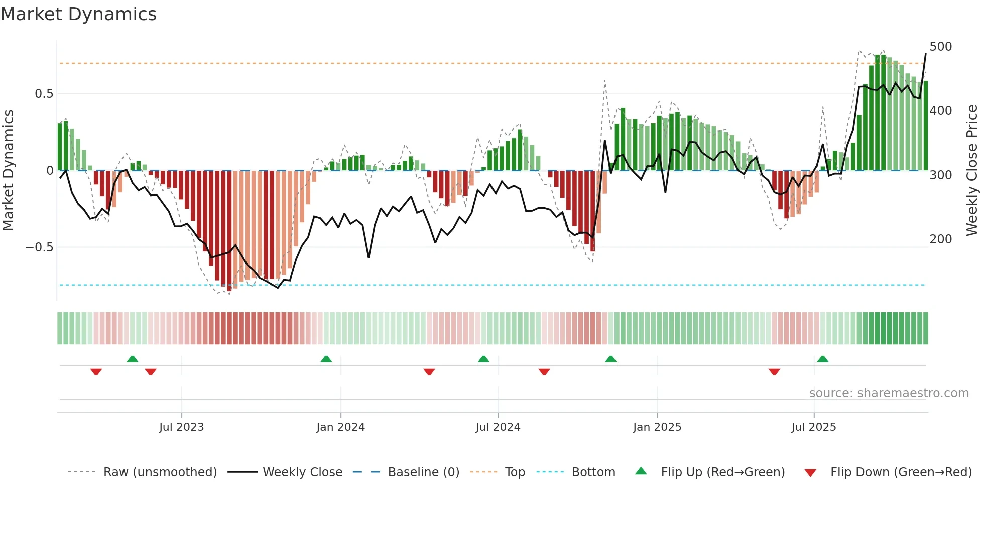 MDGL weekly Market Dynamics chart
