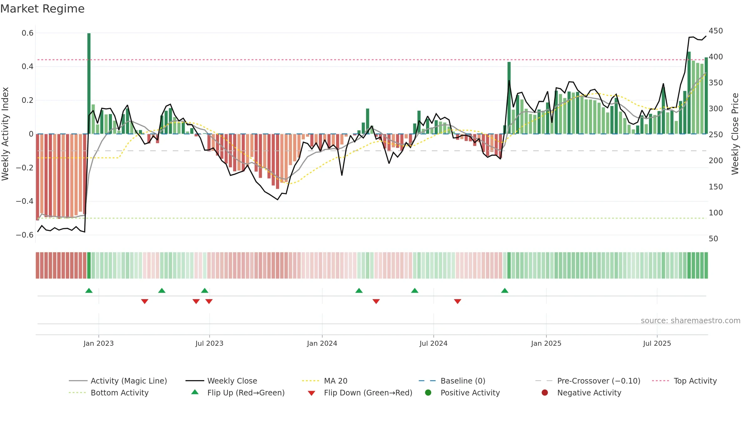 MDGL weekly Market Snapshot chart, closing 2025-09-19.