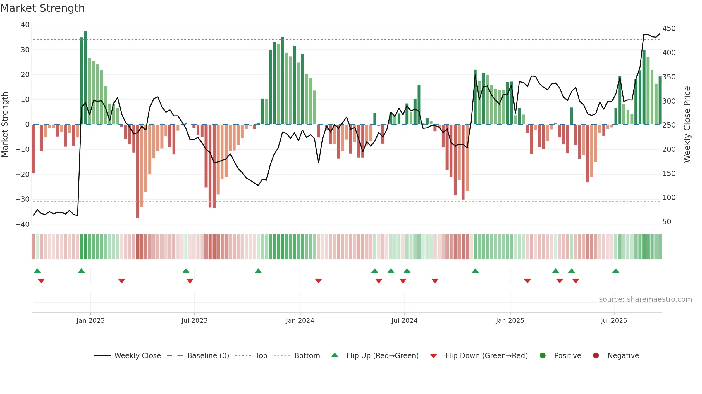 MDGL weekly Market Strength chart, closing 2025-09-19.