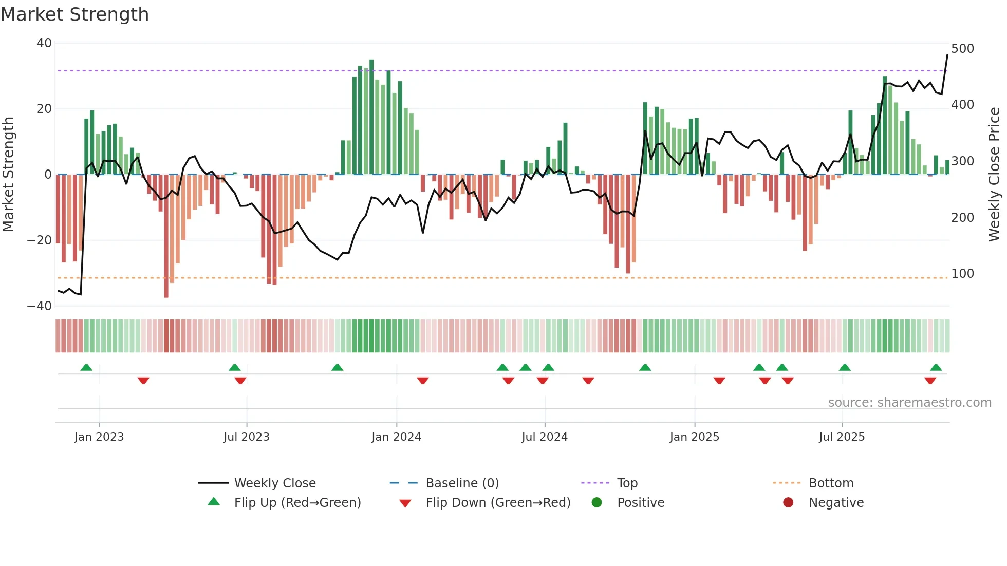 MDGL weekly Market Strength chart