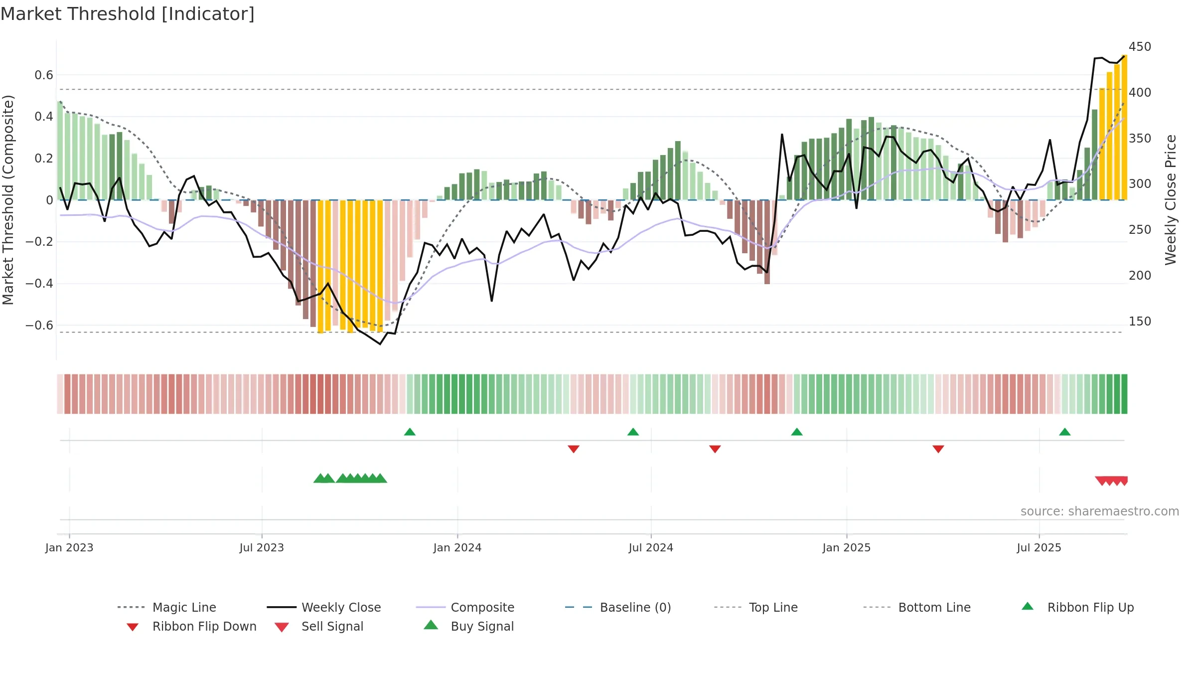 MDGL weekly Market Threshold chart, closing 2025-09-19.