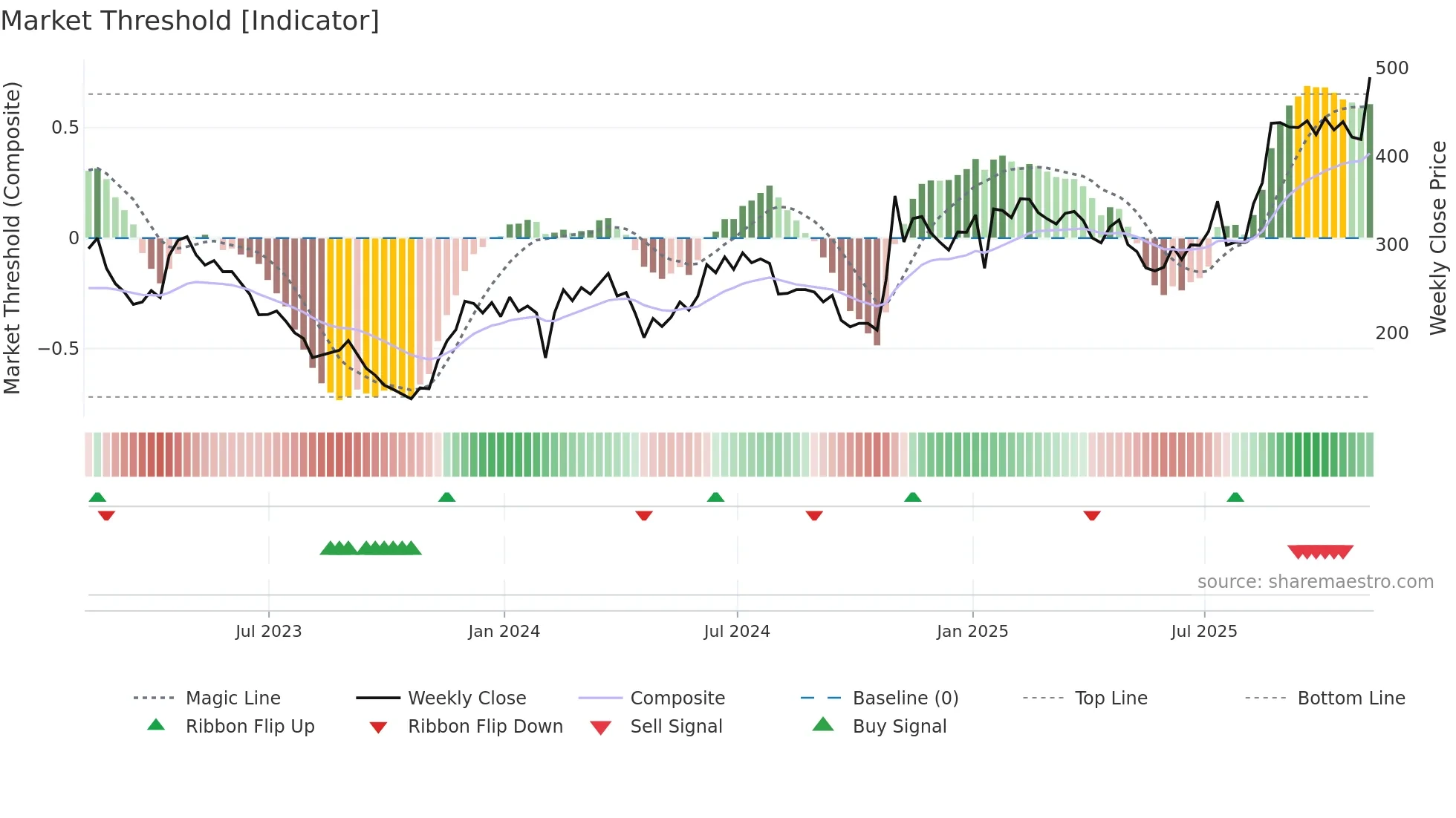 MDGL weekly Market Threshold chart