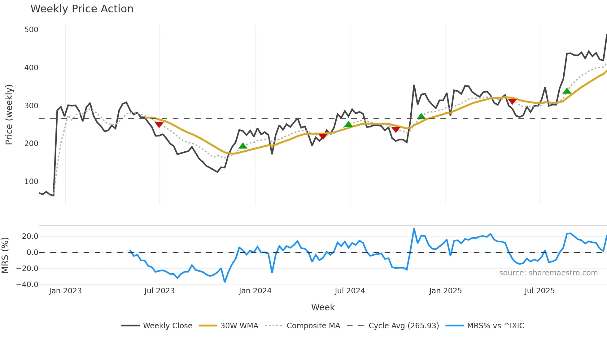MDGL weekly Price Action chart, closing 2025-11-07