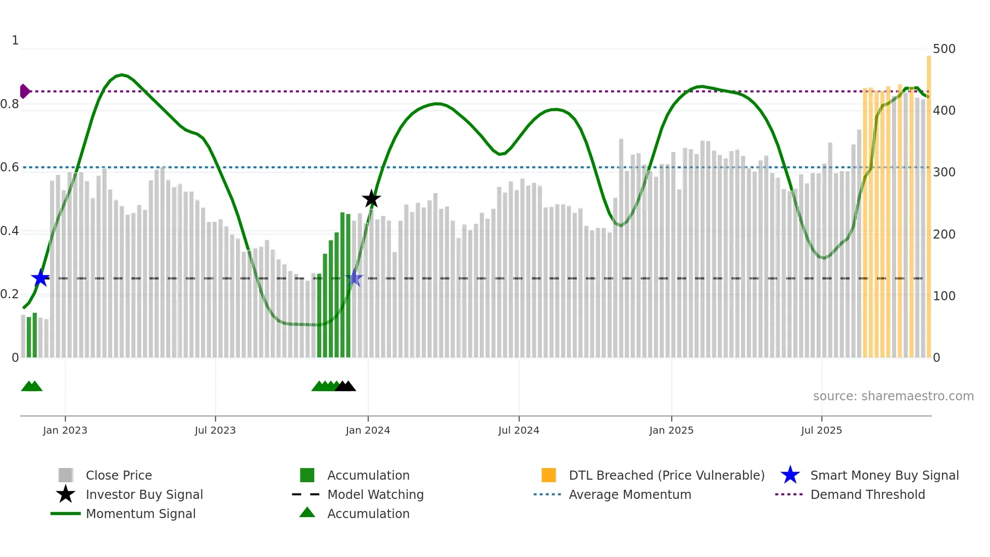 MDGL weekly Smart Money chart